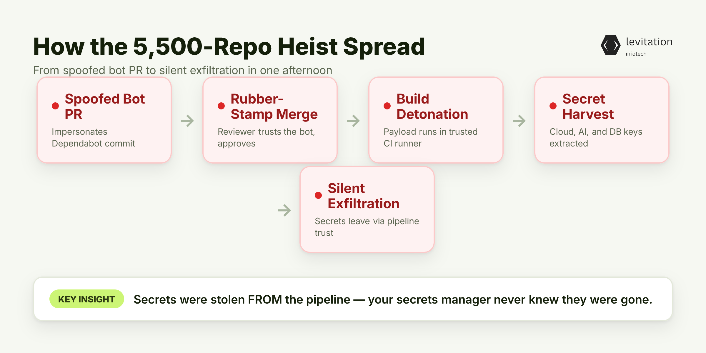 Illustration for The 5,500-Repo Heist That Should Keep Every Fintech CTO Awake
