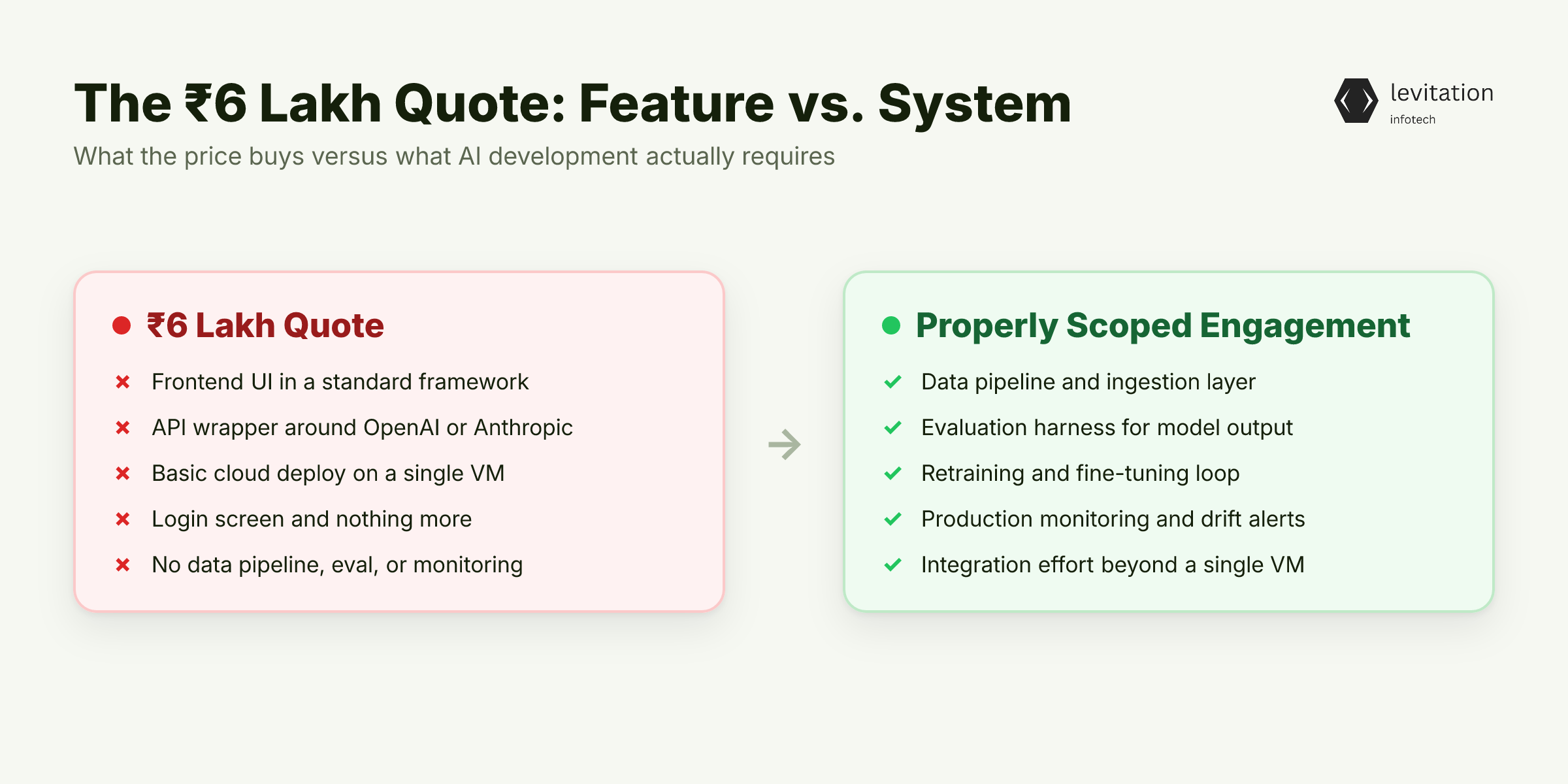 Illustration for The ₹6 Lakh Quote Is a Frontend, an API Key, and a Login Screen