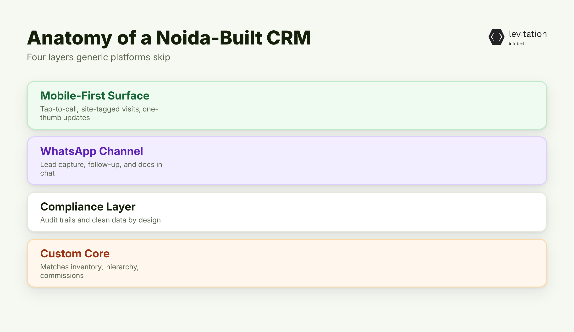 Illustration for What a CRM Built for Noida Brokers Does Differently