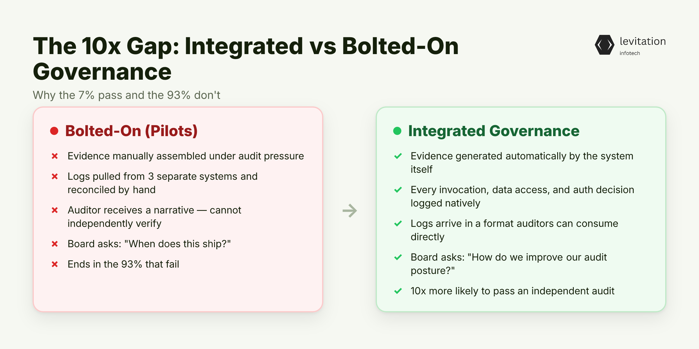 Illustration for The 10x Gap Between Pilots and Integrated Governance