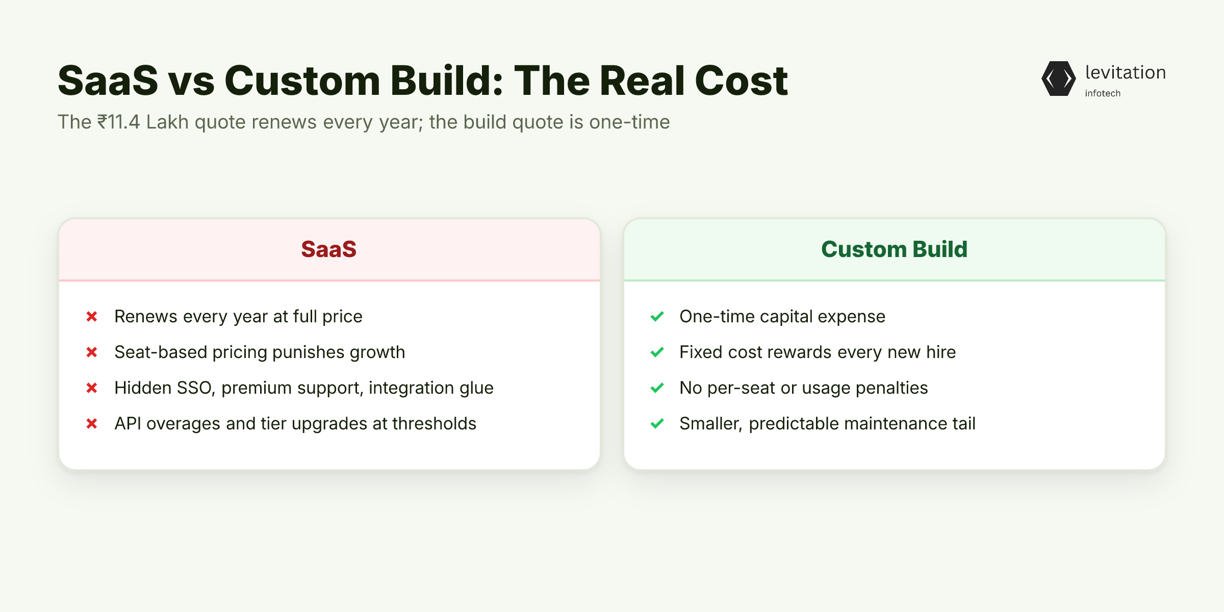 Illustration for The ₹11.4 Lakh Illusion: What 'Affordable' SaaS Actually Costs Per Year