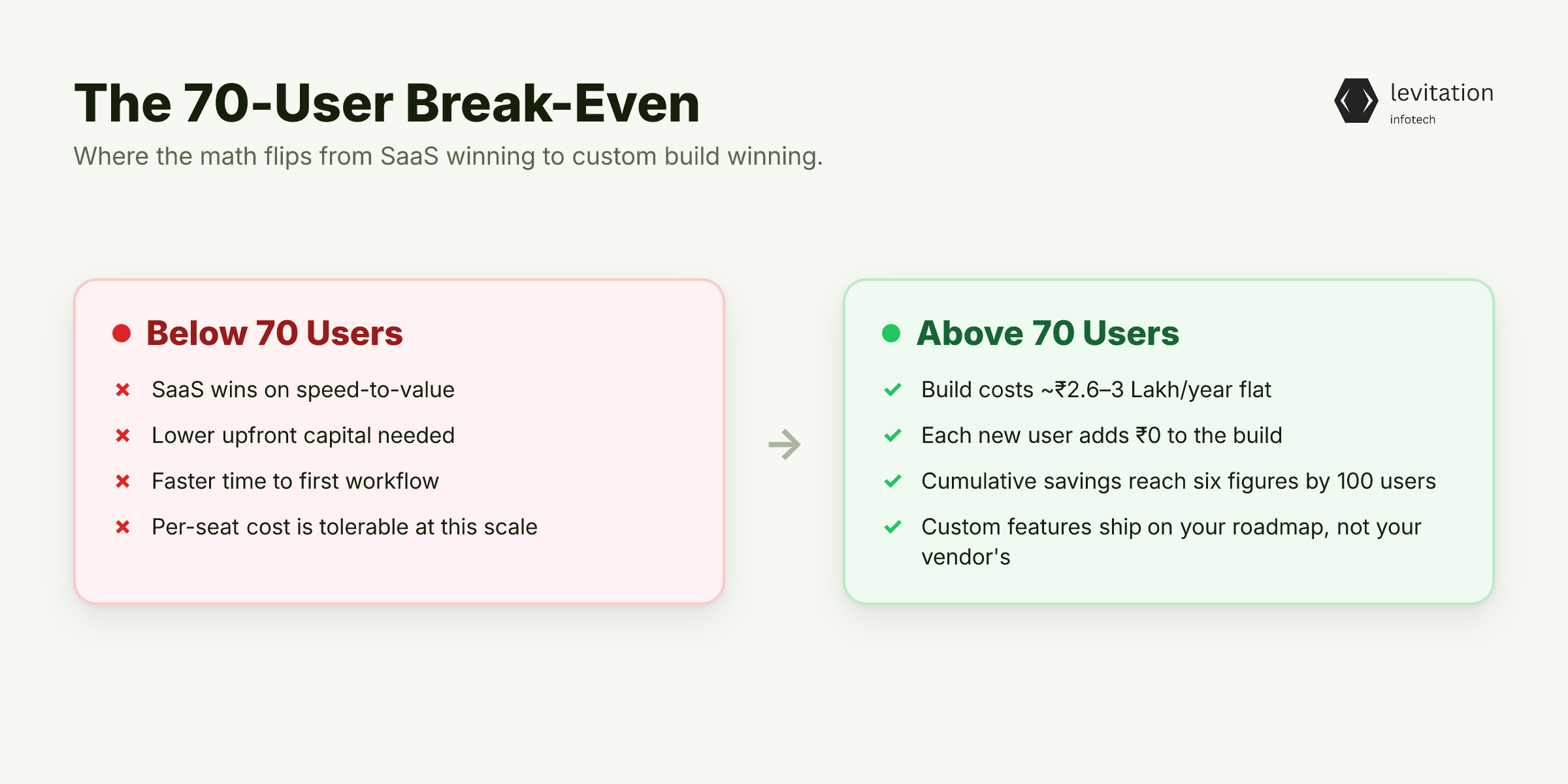 Illustration for The 70-User Break-Even: When a ₹6 Lakh Build Wins on Pure Math