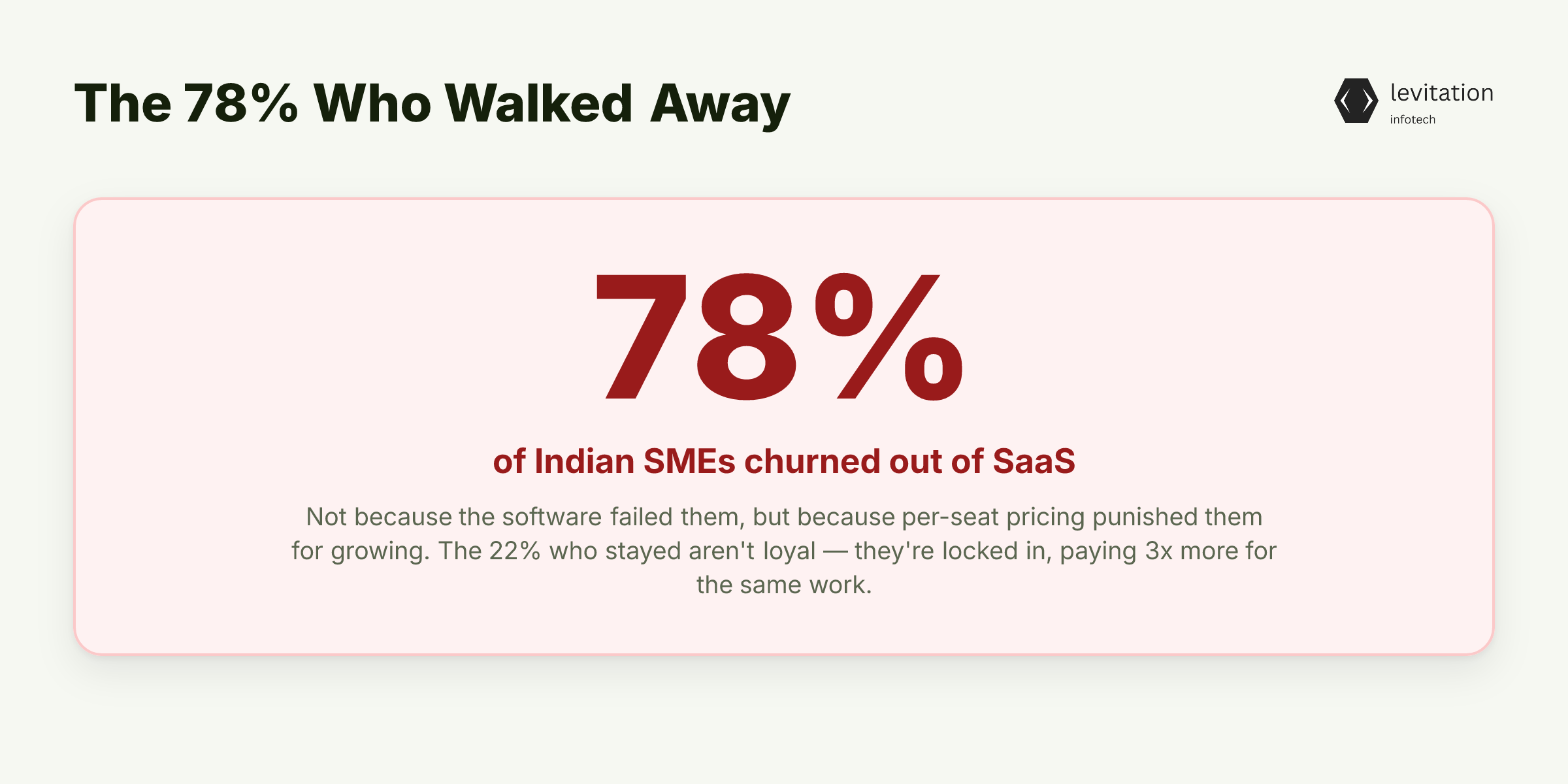 Illustration for The 78% Didn't Leave Because SaaS Is Bad. They Left Because the Math Broke