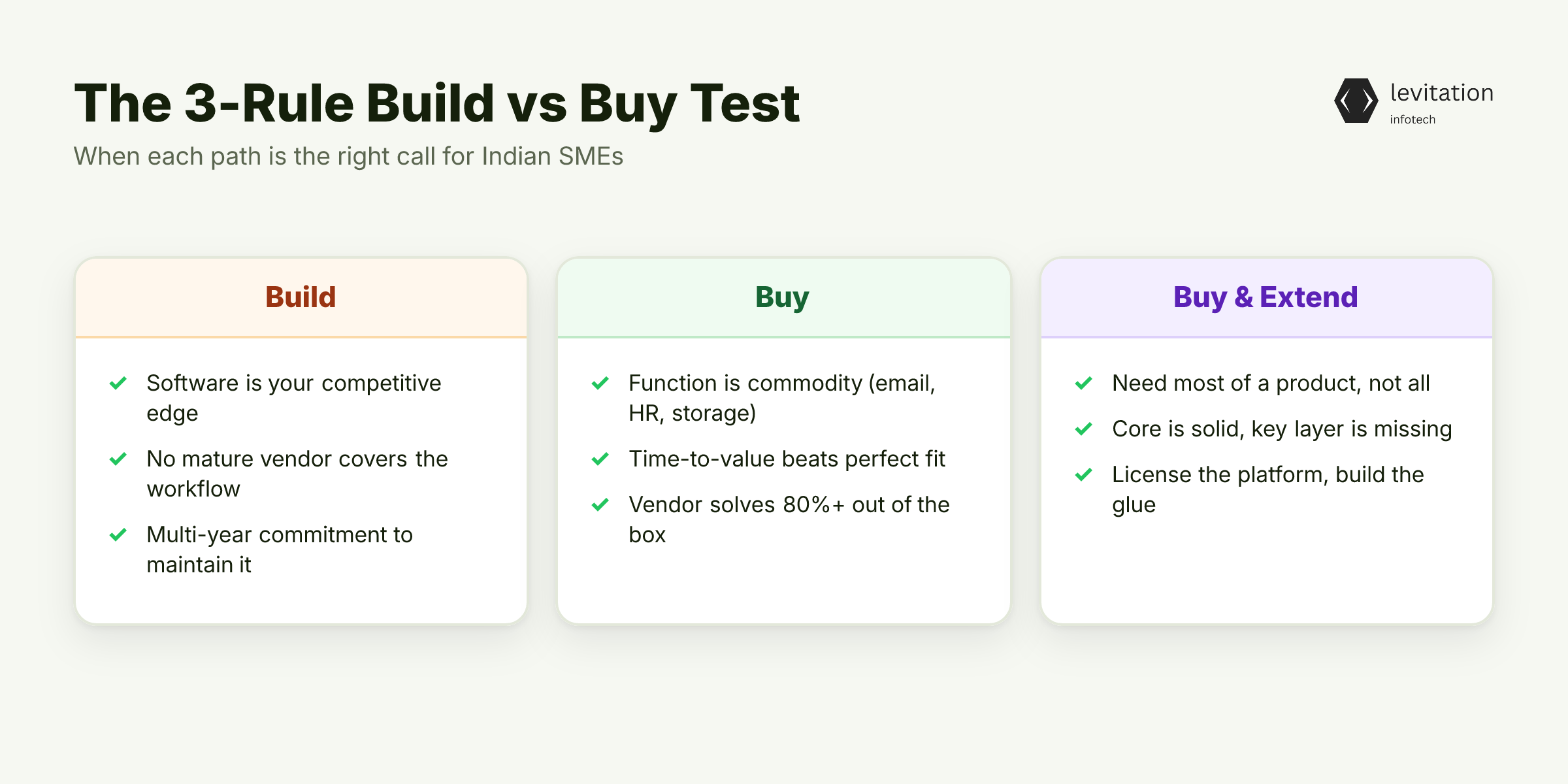 Illustration for The Build vs Buy Framework That Actually Works for Indian SMEs