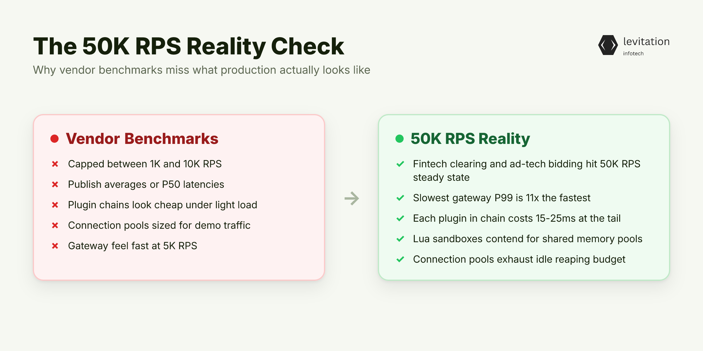 Illustration for The 50K RPS Reality Check