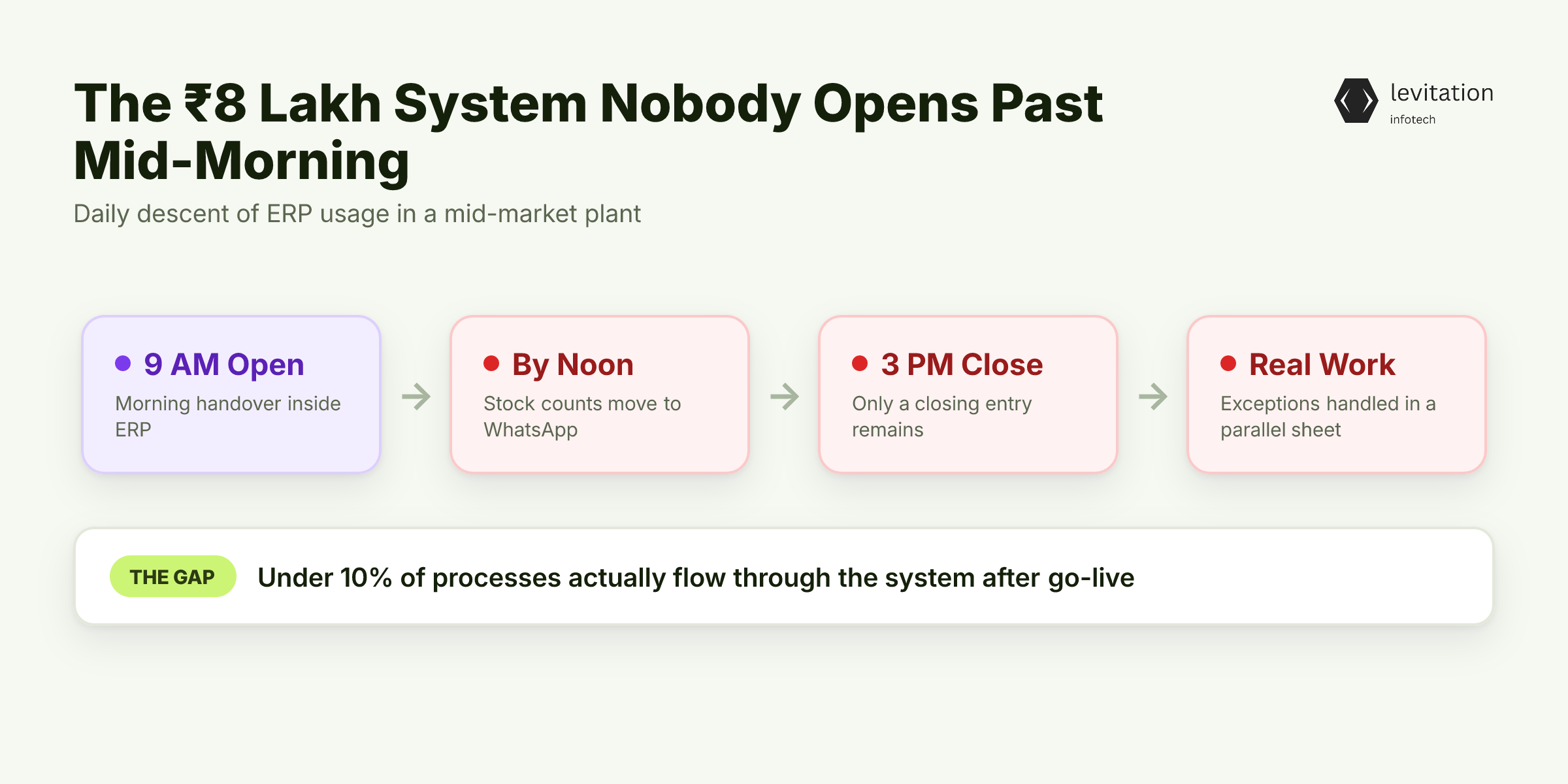 Illustration for The ₹8 Lakh System That Nobody Opens After Mid-Morning