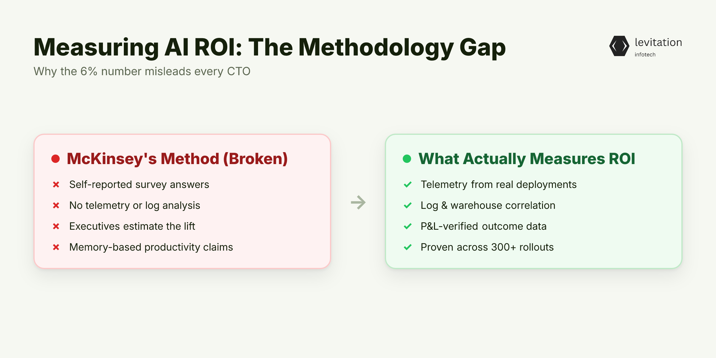 Illustration for McKinsey's 6% Number Is Misleading Every CTO Right Now