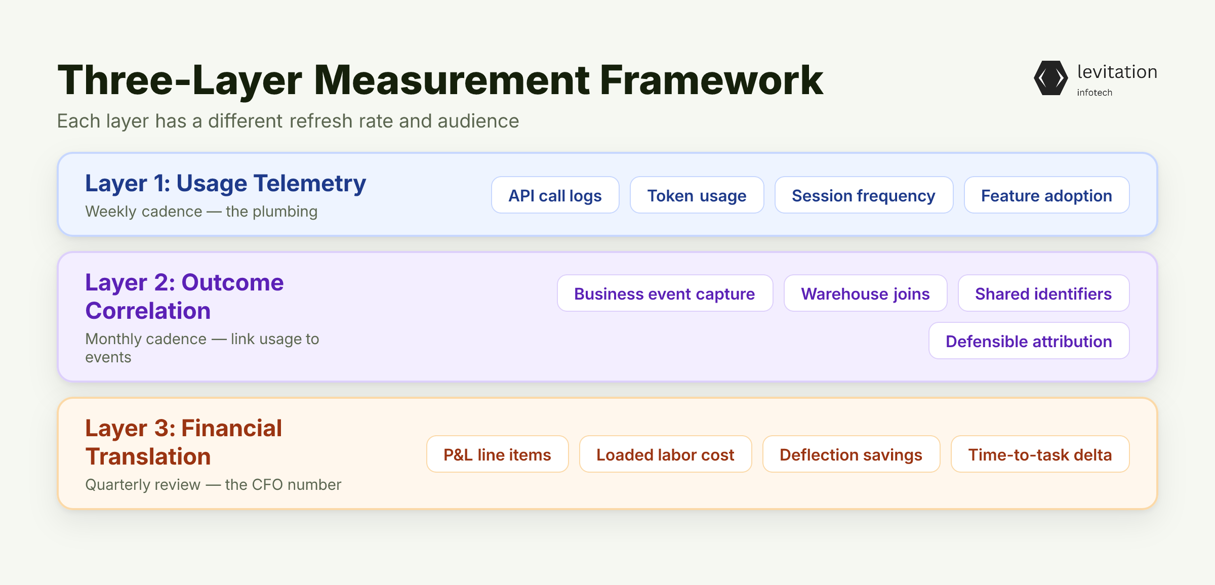 Illustration for The Three-Layer Measurement Framework That Actually Works