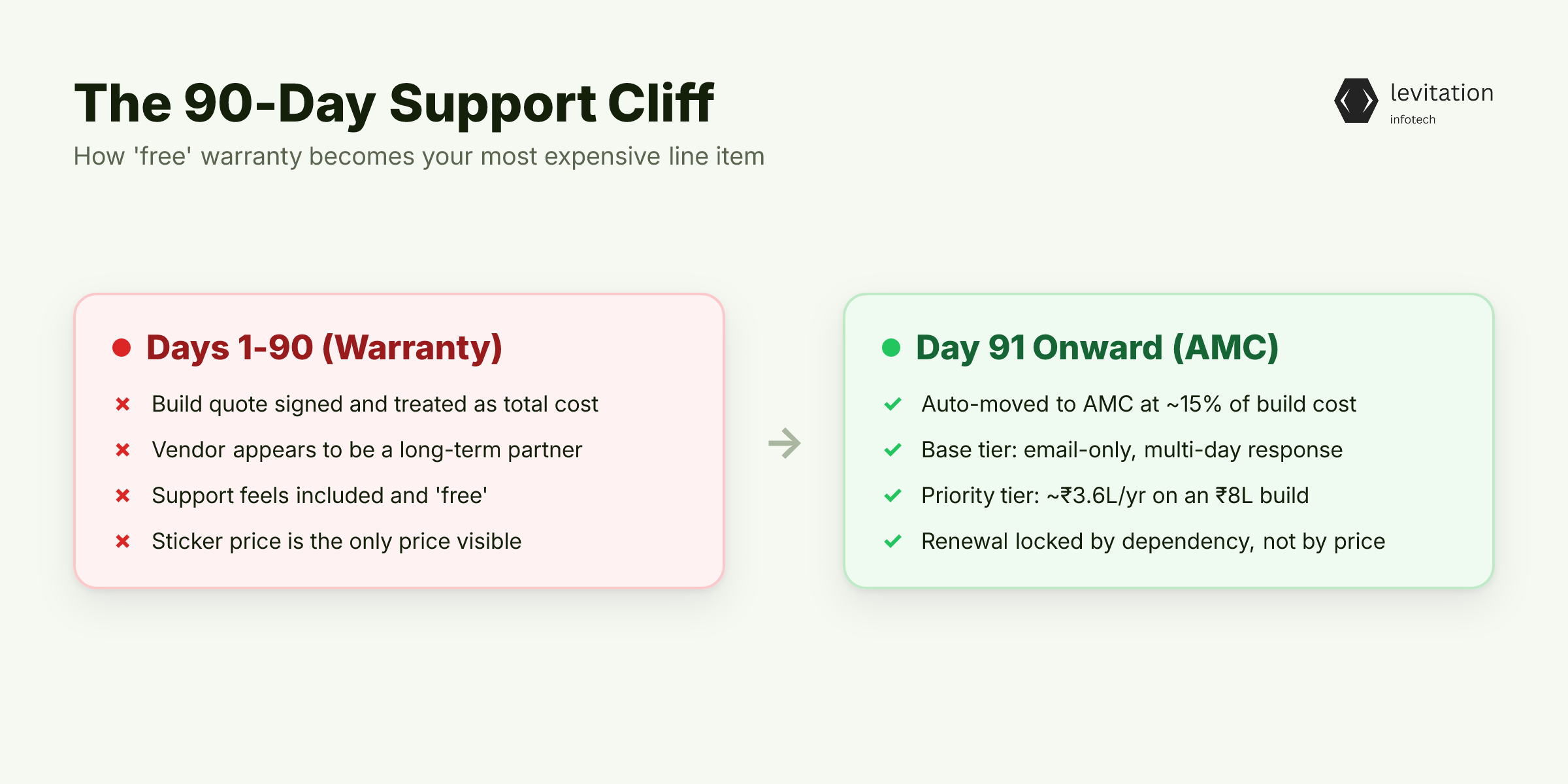 Illustration for The 90-Day Support Cliff: How 'Free' Becomes Your Most Expensive Line Item