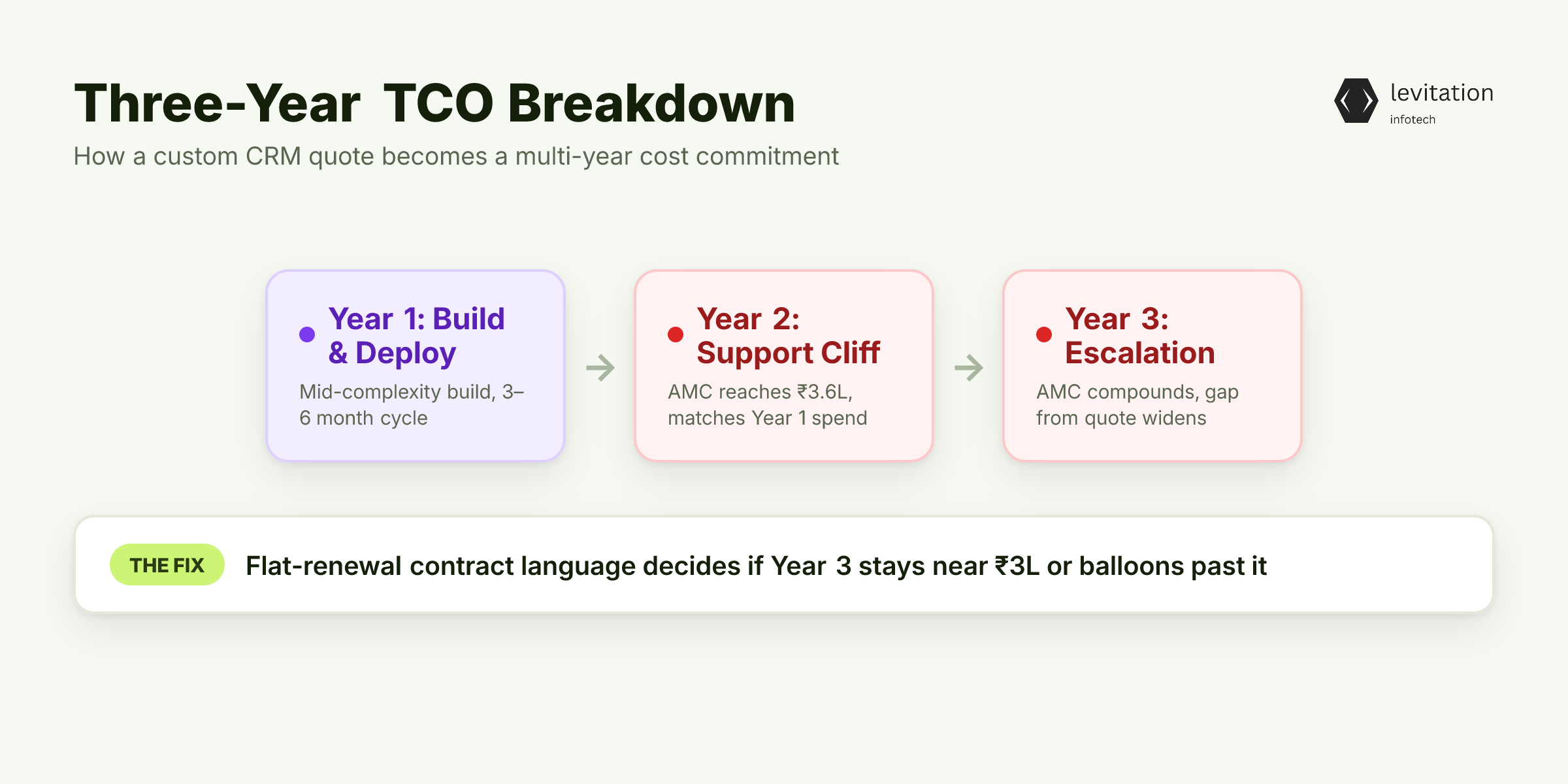 Illustration for Real CRM Implementation Cost India: A Three-Year TCO Breakdown