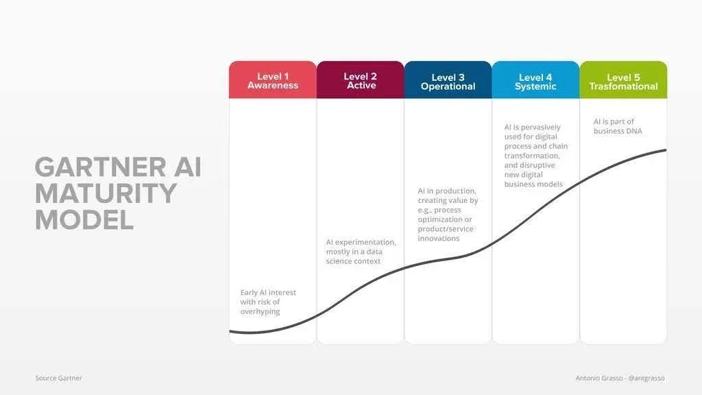 Gartner AI Maturity Model.webp