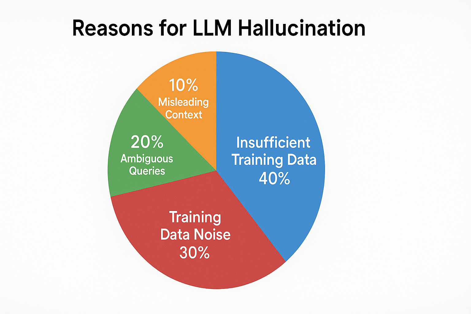 Pie chart showing reasons for LLM hallucination.png