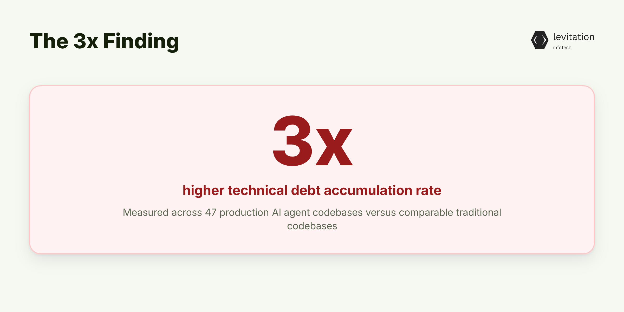 Illustration for The 3x Finding: What We Actually Measured in 47 Codebases