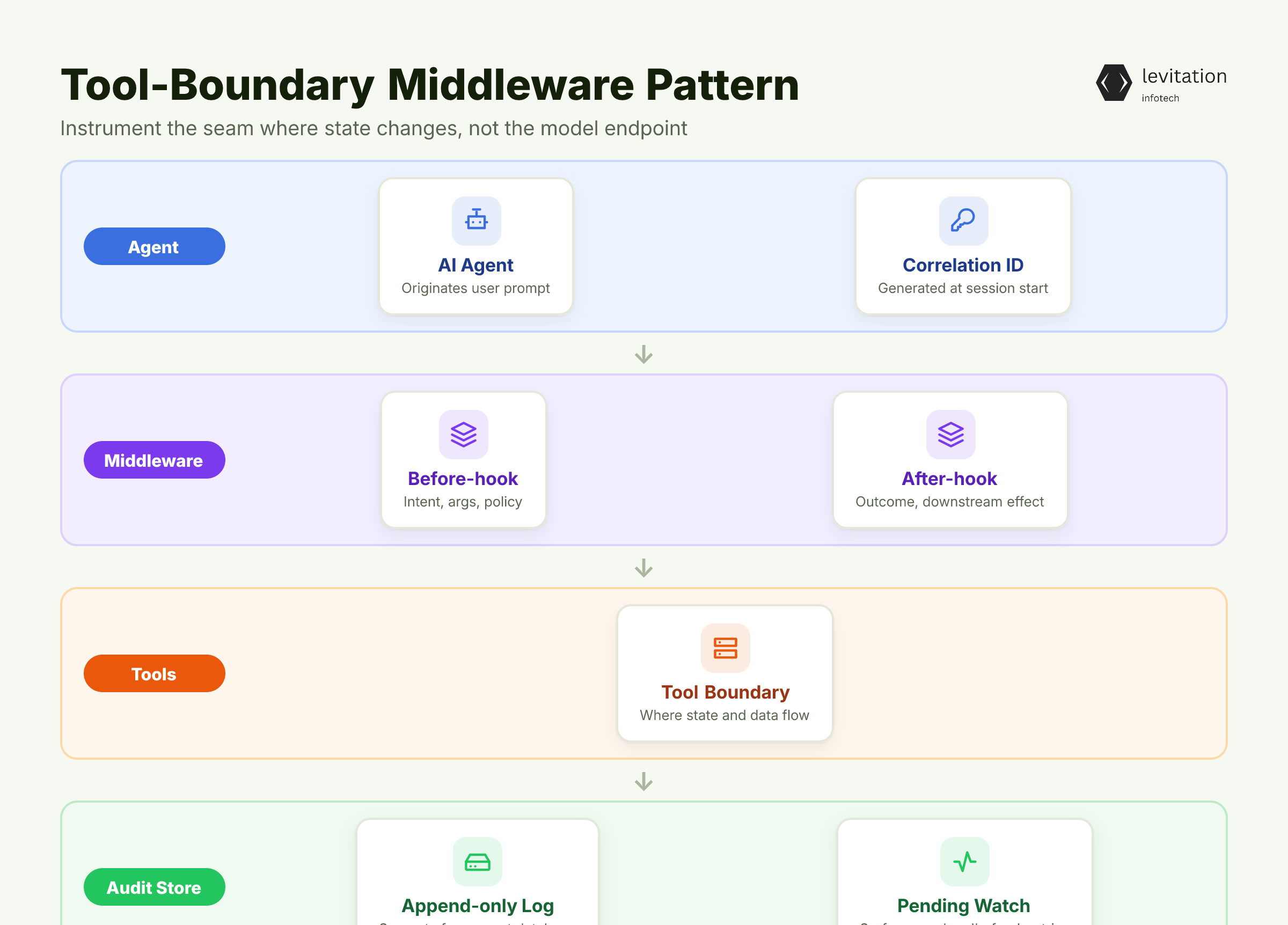 Illustration for The Middleware Pattern: Instrument the Boundary, Not the Model