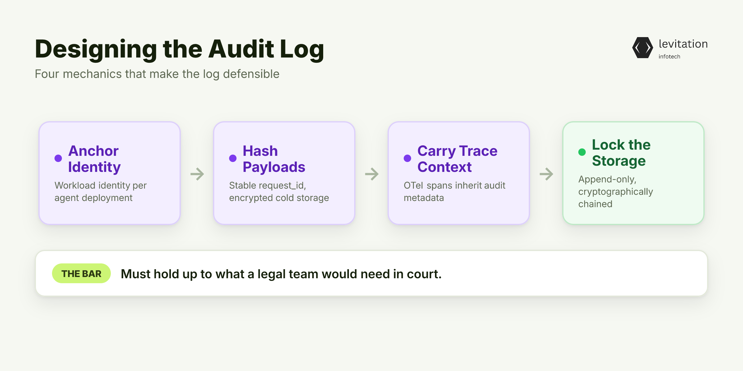 Illustration for Designing the Log: Identity, Hashing, and Immutability