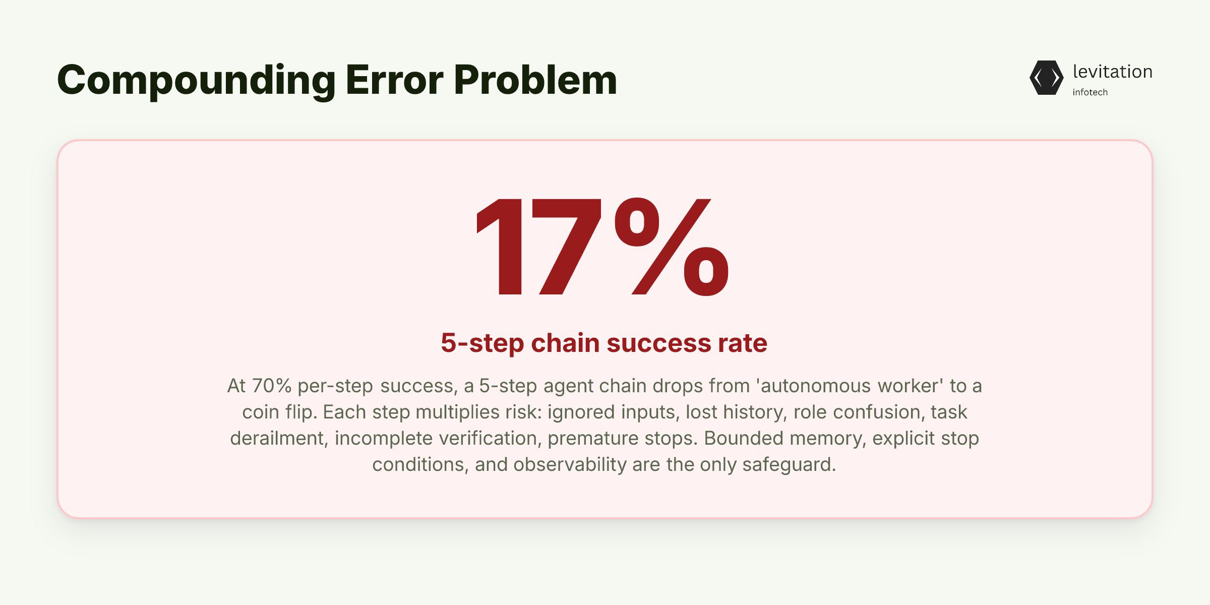 Illustration for Failure #3: The Compounding Error Problem