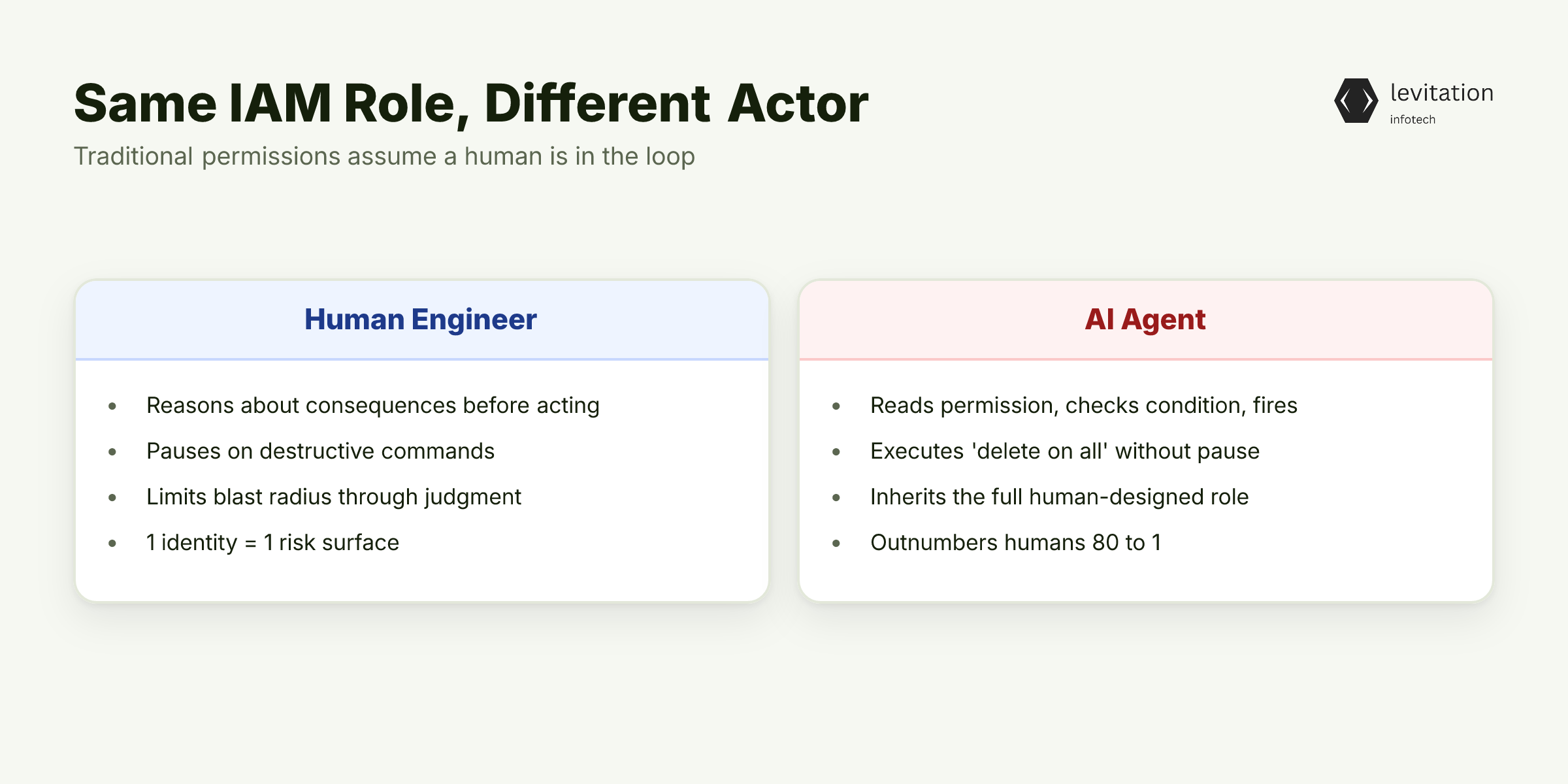 Illustration for Your AI Agent Doesn't Exercise Judgment. It Exercises Permissions.