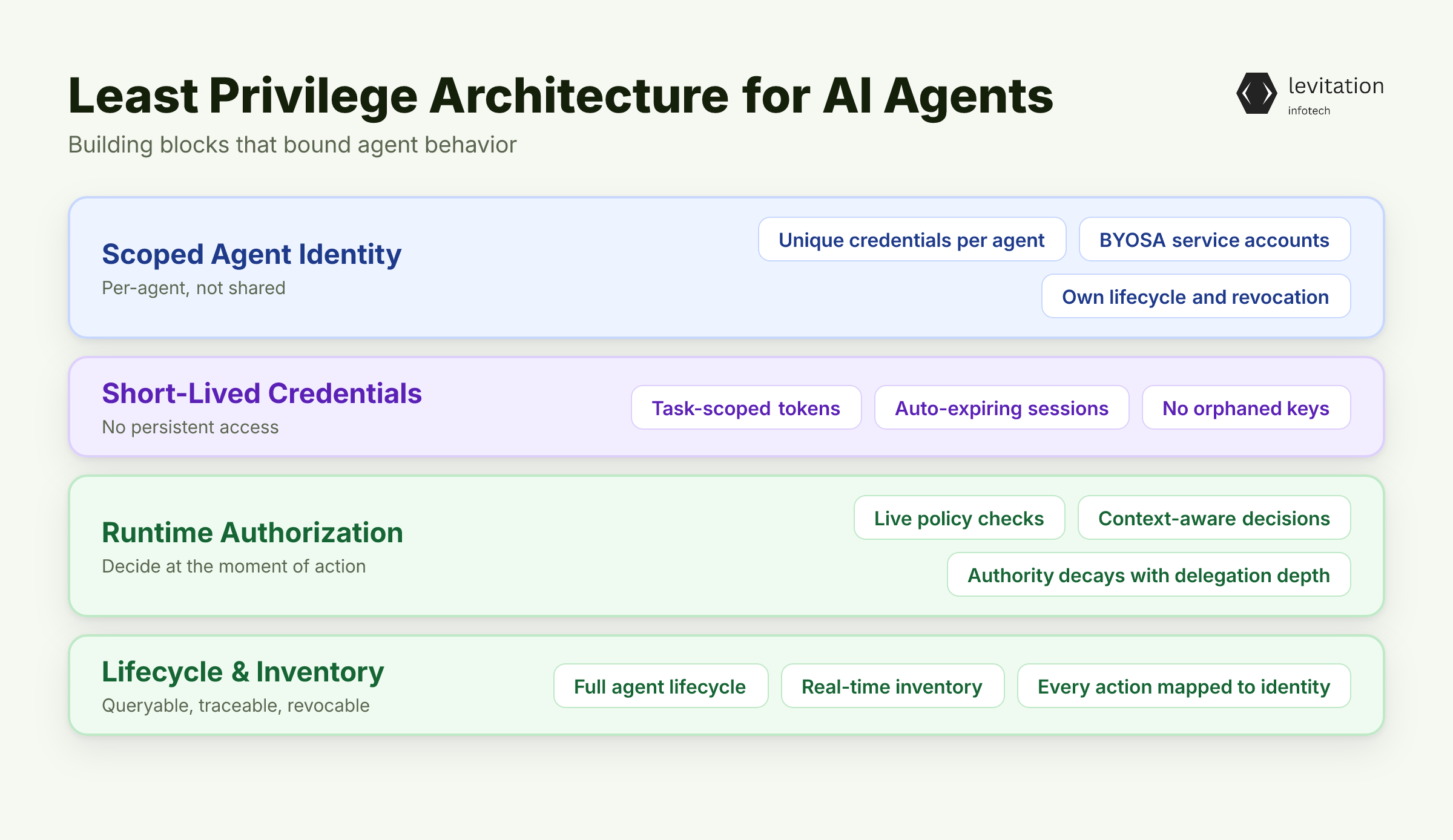 Illustration for The Least Privilege Architecture for AI Agents