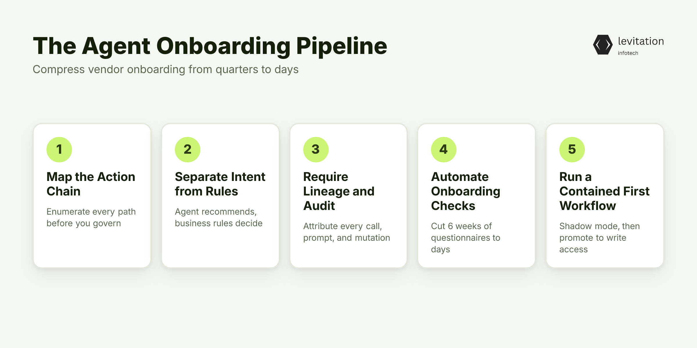 Illustration for Building an AI Agent Onboarding Pipeline That Closes in Days, Not Quarters