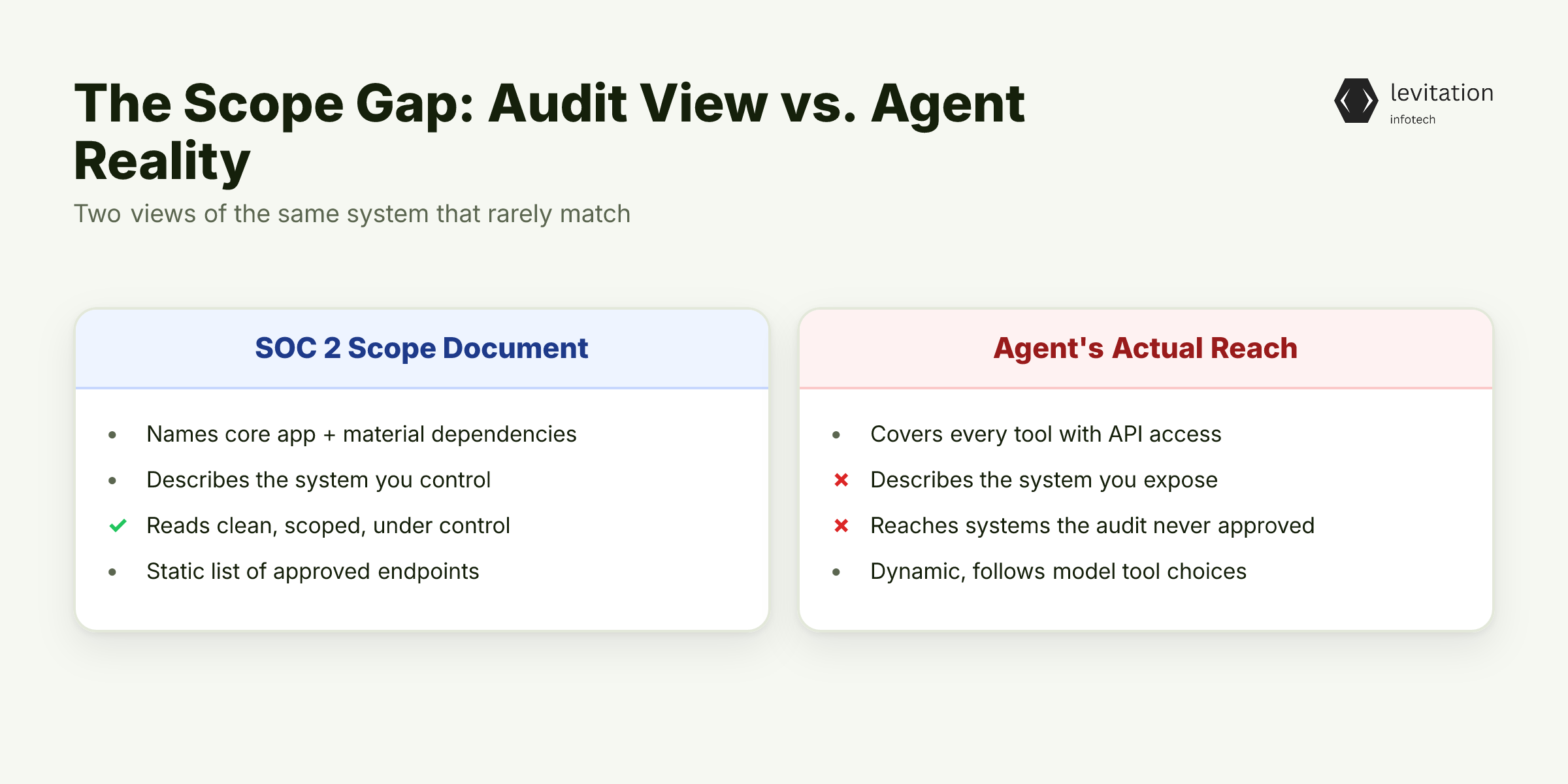Illustration for Your Agent's Reach Exceeds Your SOC 2 Scope