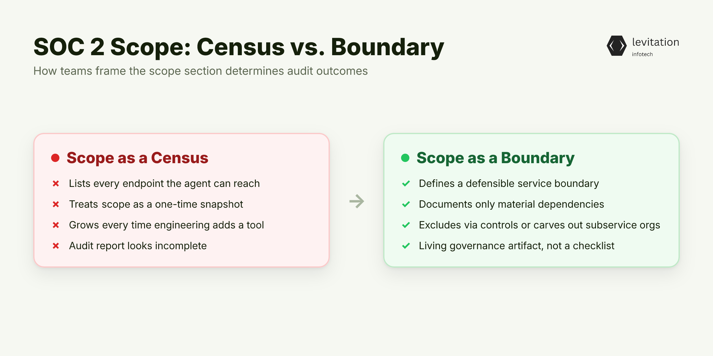 Illustration for SOC 2 Scope Is a Boundary, Not a Technical Inventory