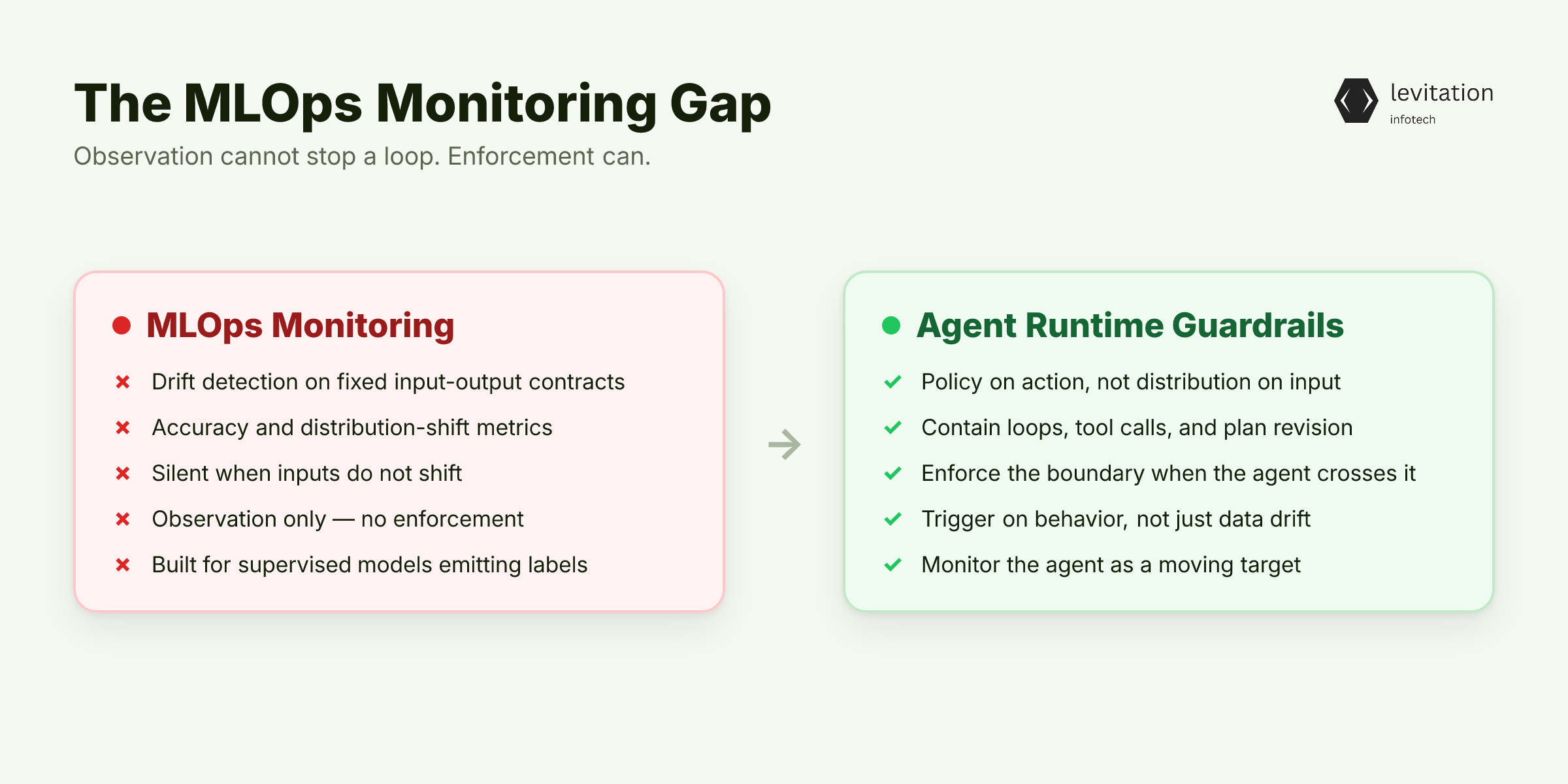 Illustration for The Dashboard Is Green. The Agent Is Lost.