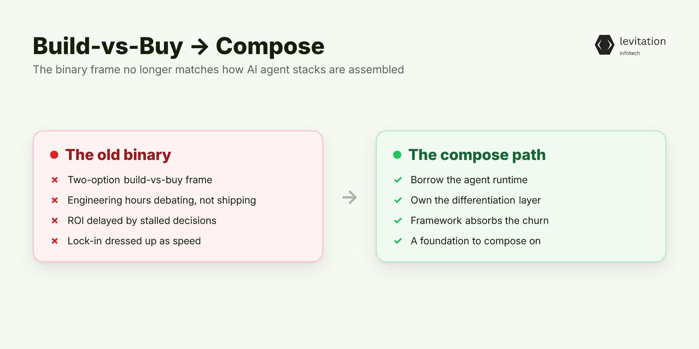 Illustration for The Build-vs-Buy Question Is Already Settled