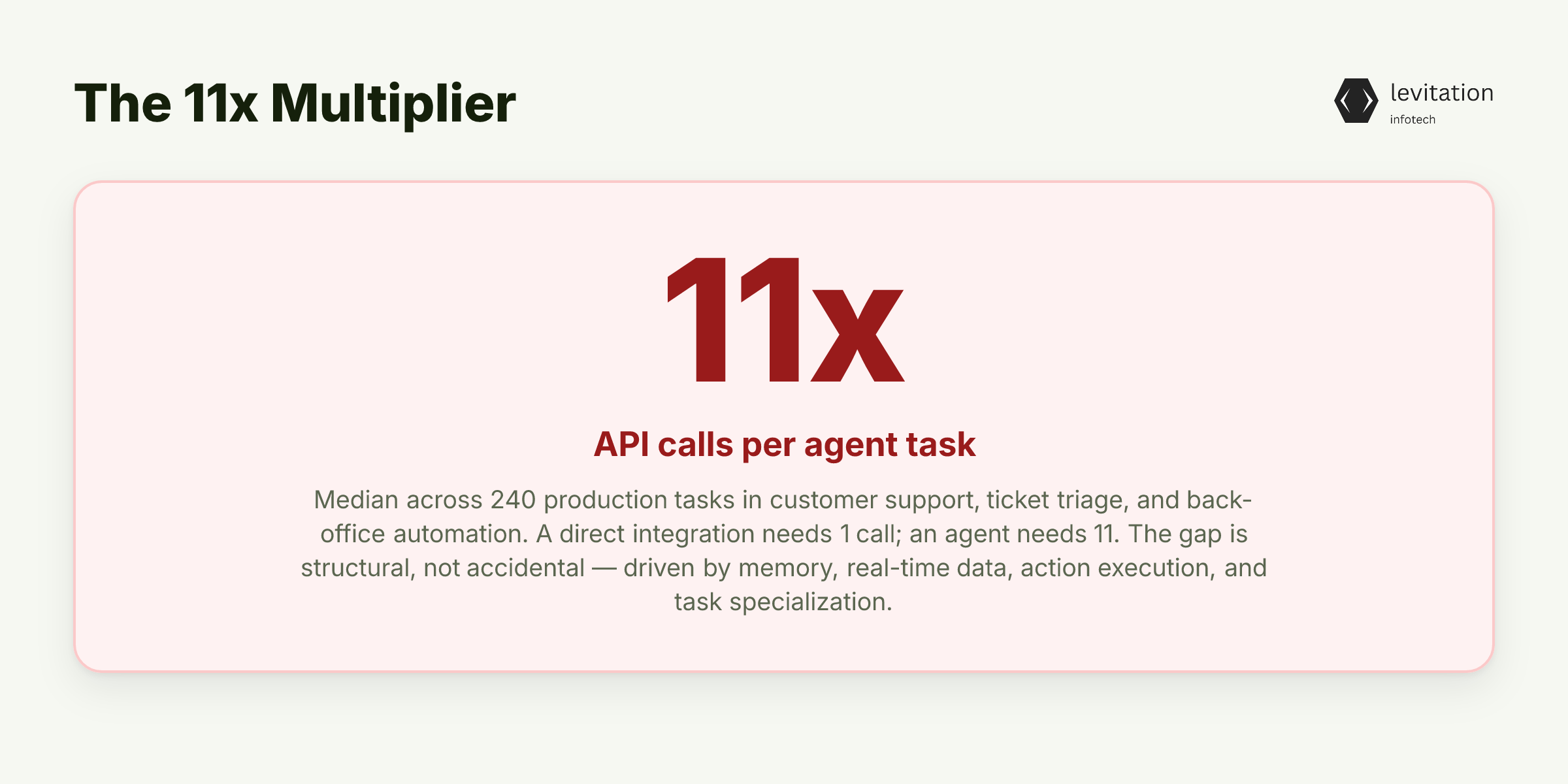 Illustration for The 11x Multiplier Is Not a Bug. It's How Agents Operate