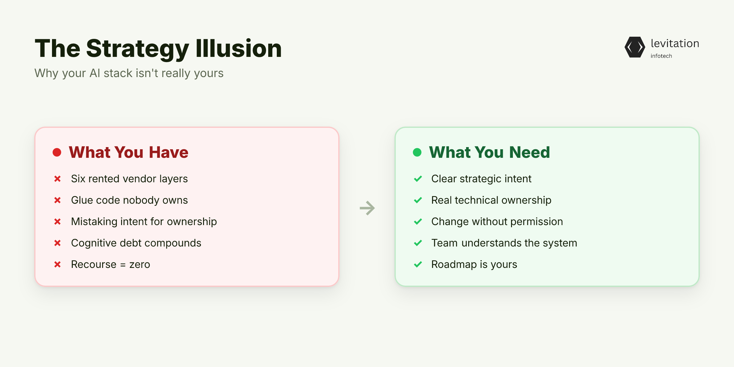 Illustration for You Don't Have an AI Strategy. You Have a Stack of Leases.