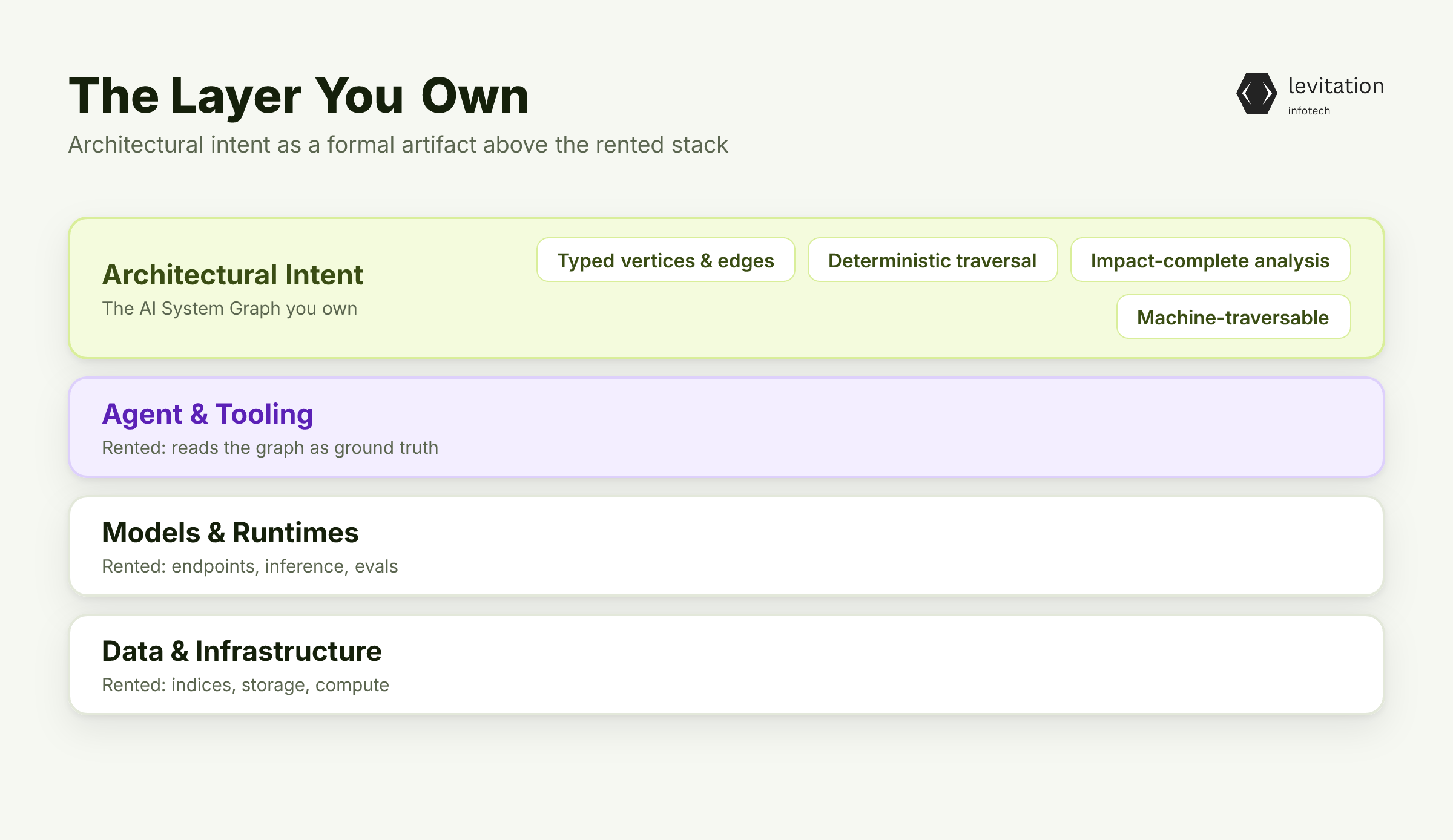 Illustration for The Layer You Must Own: Architectural Intent as a Formal Artifact