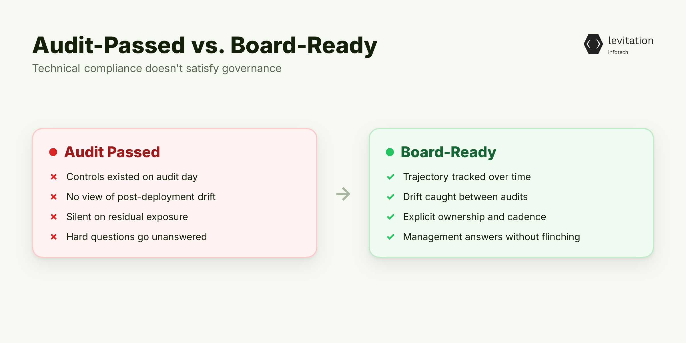 Illustration for Why Passing an AI Audit Doesn't Satisfy Your Board