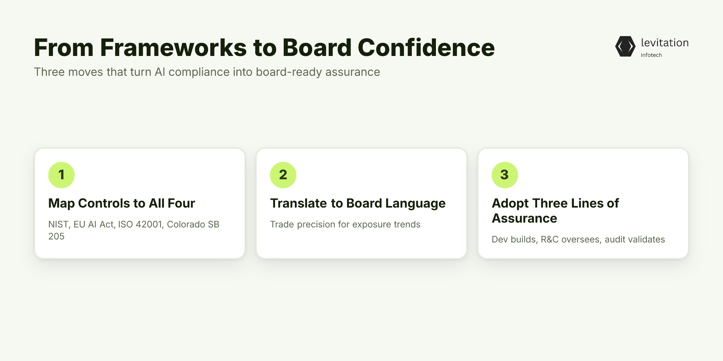 Illustration for The Board-Ready AI Assurance Framework