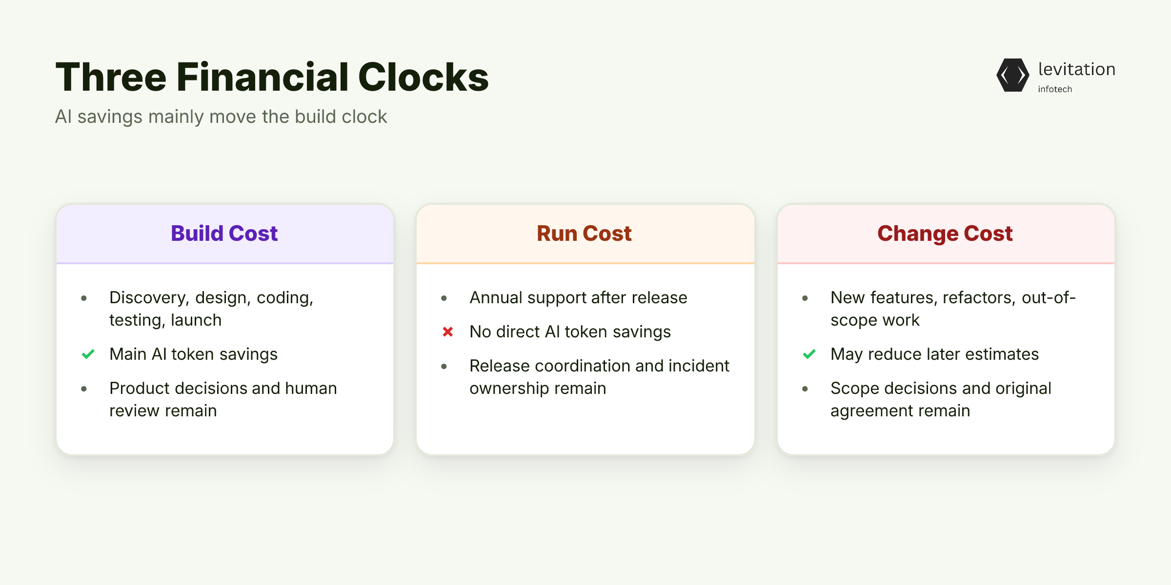 Illustration for AI Cuts the Build Bill, Not the Run Bill