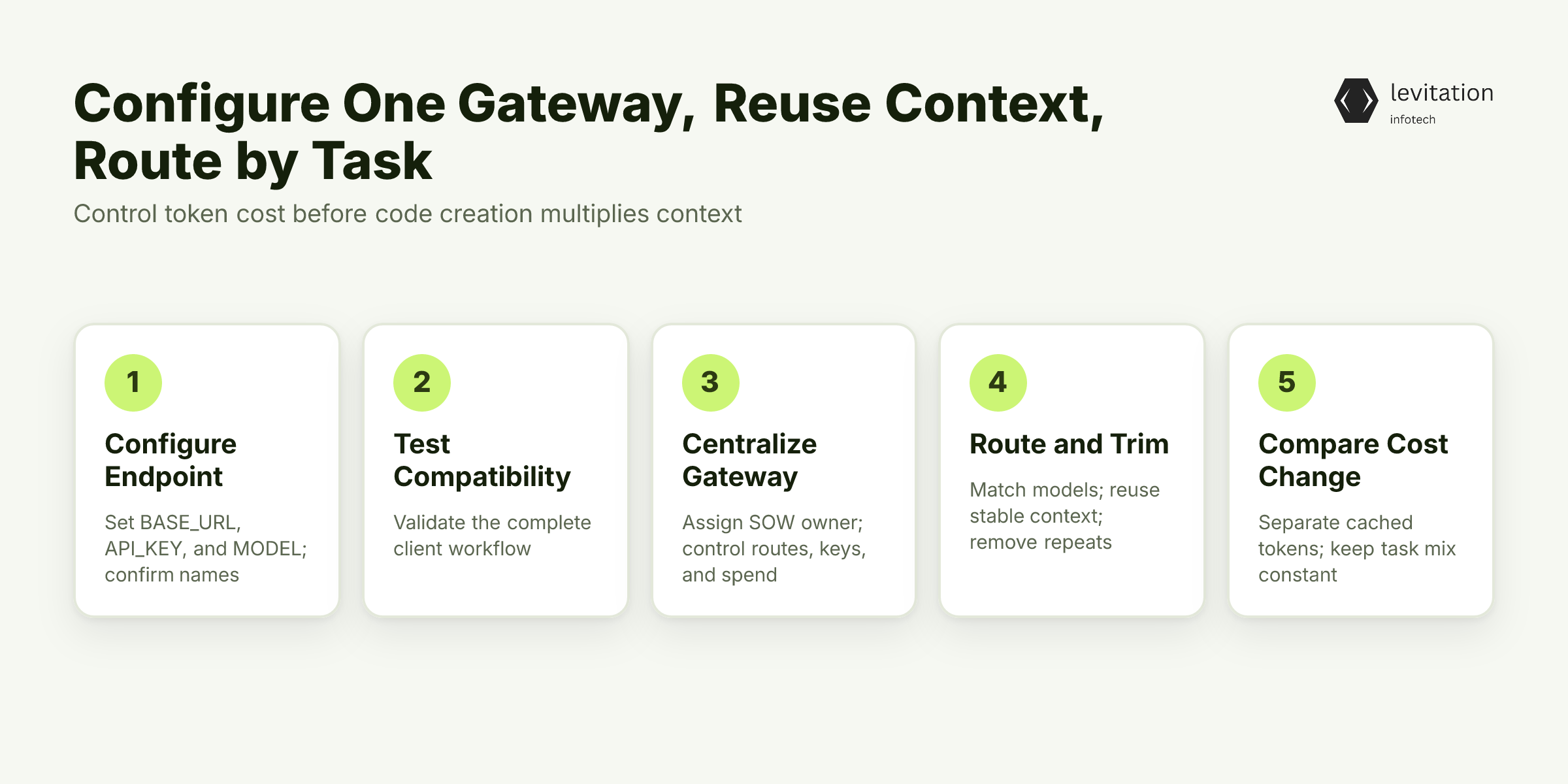 Illustration for Configure One Gateway, Reuse Context, Route by Task