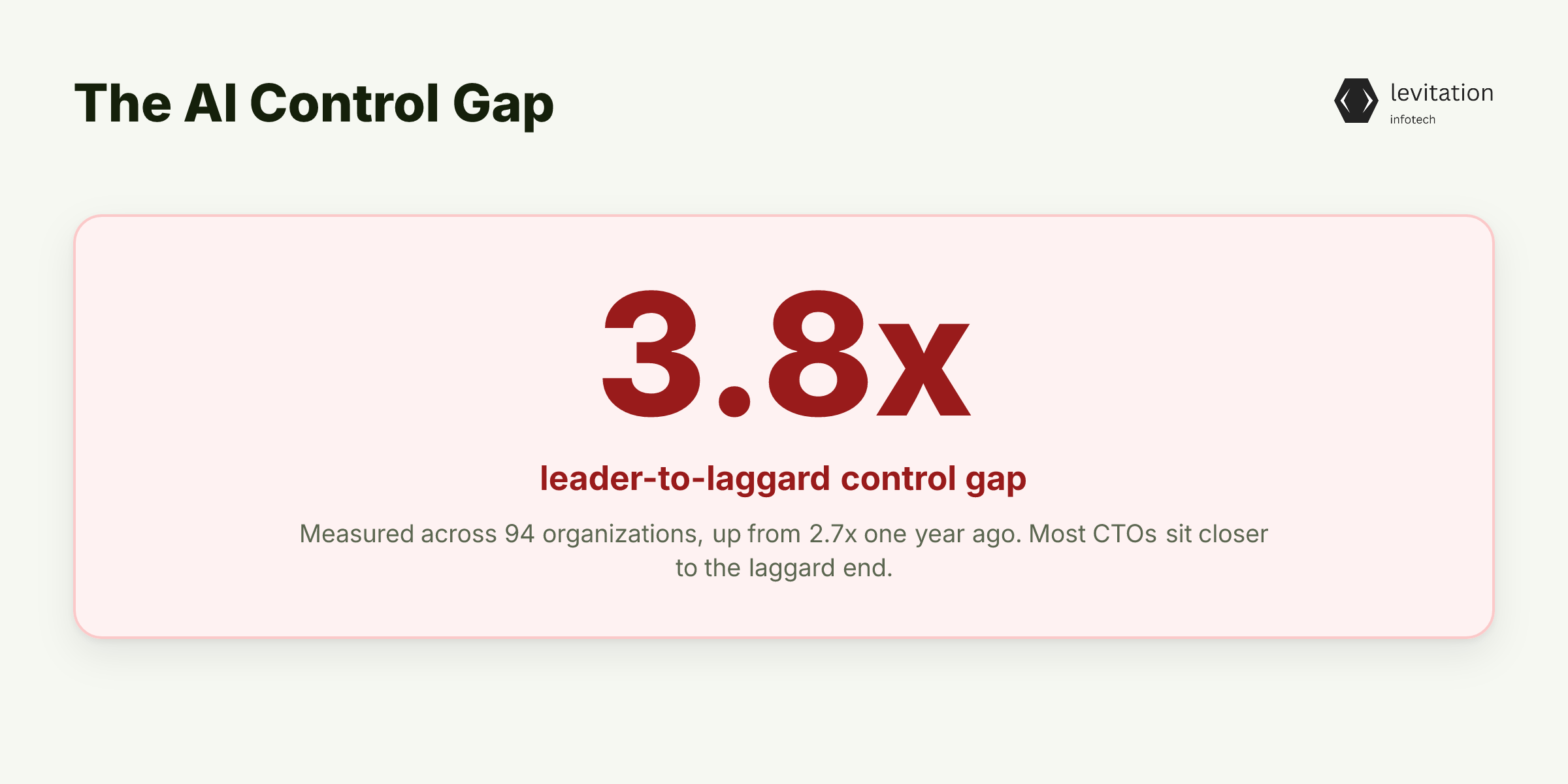 Illustration for The 3.8x Gap: What 94 CTOs Are Actually Facing