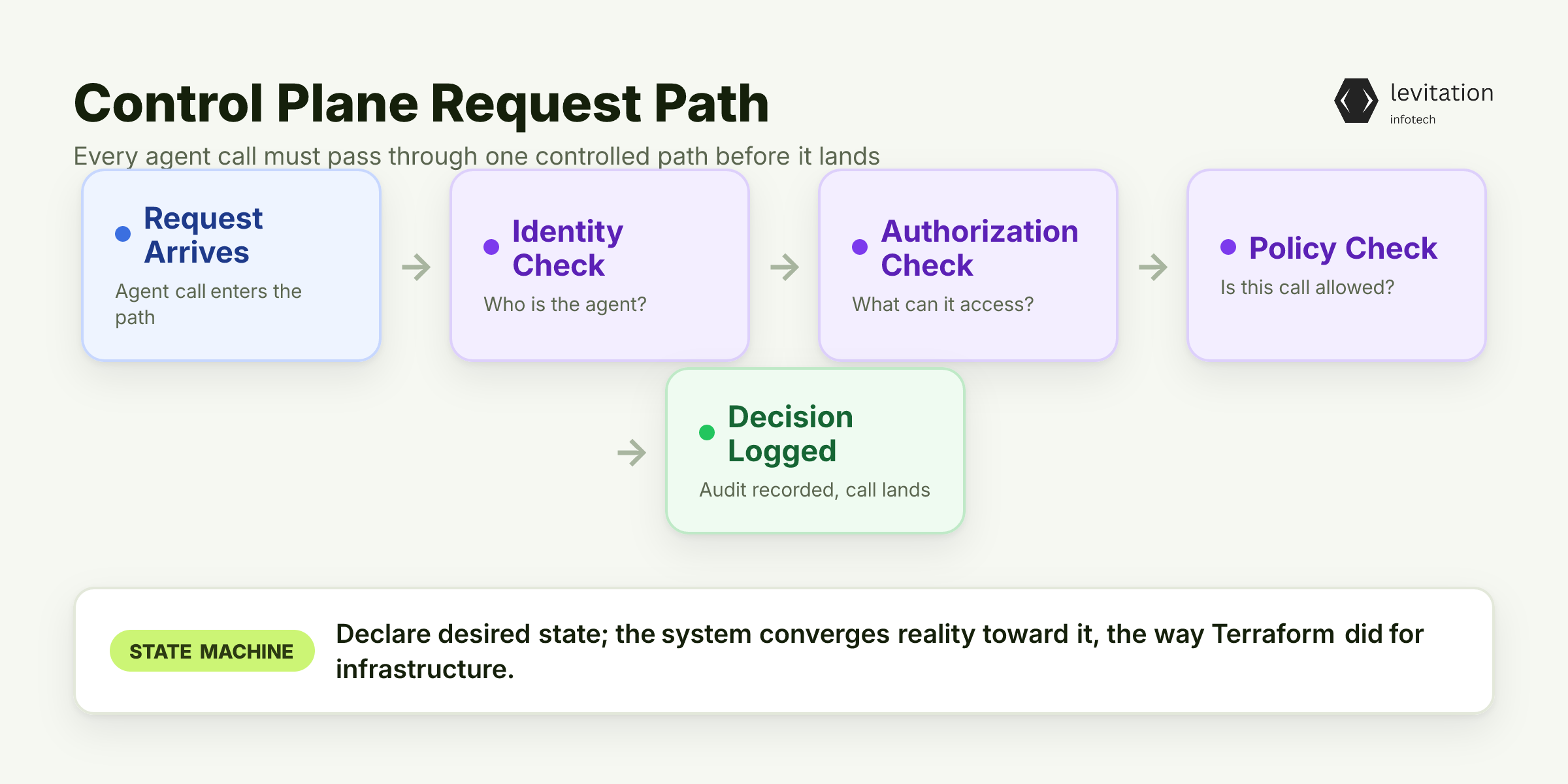 Illustration for A Control Plane Is a State Machine, Not a Dashboard