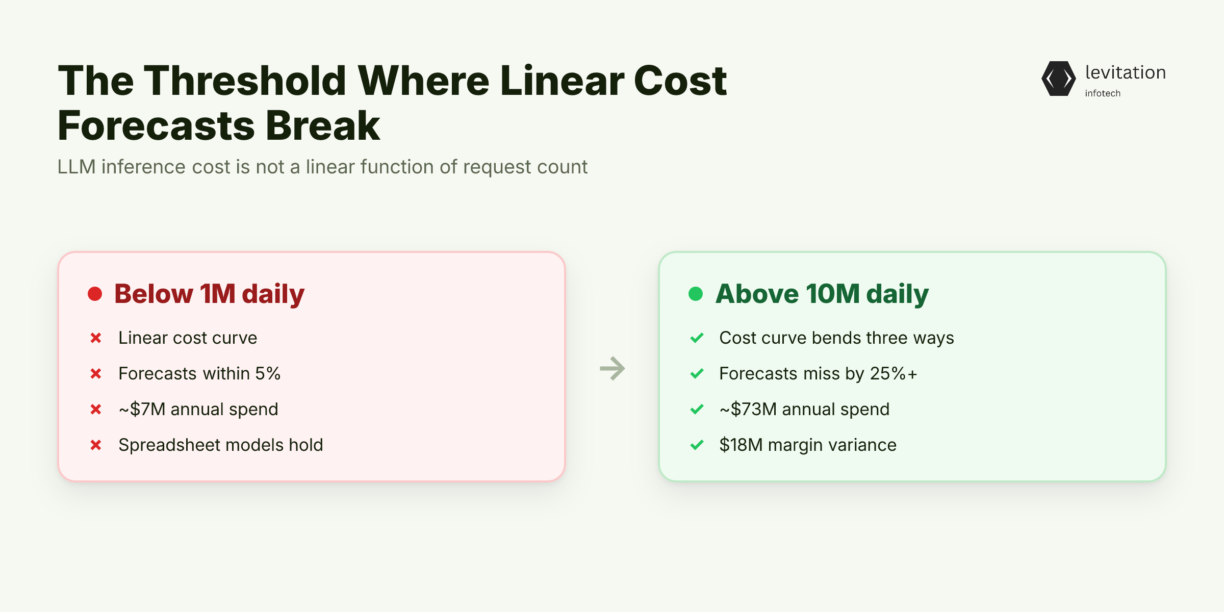 Illustration for The $70 Million Threshold Where Forecasts Collapse