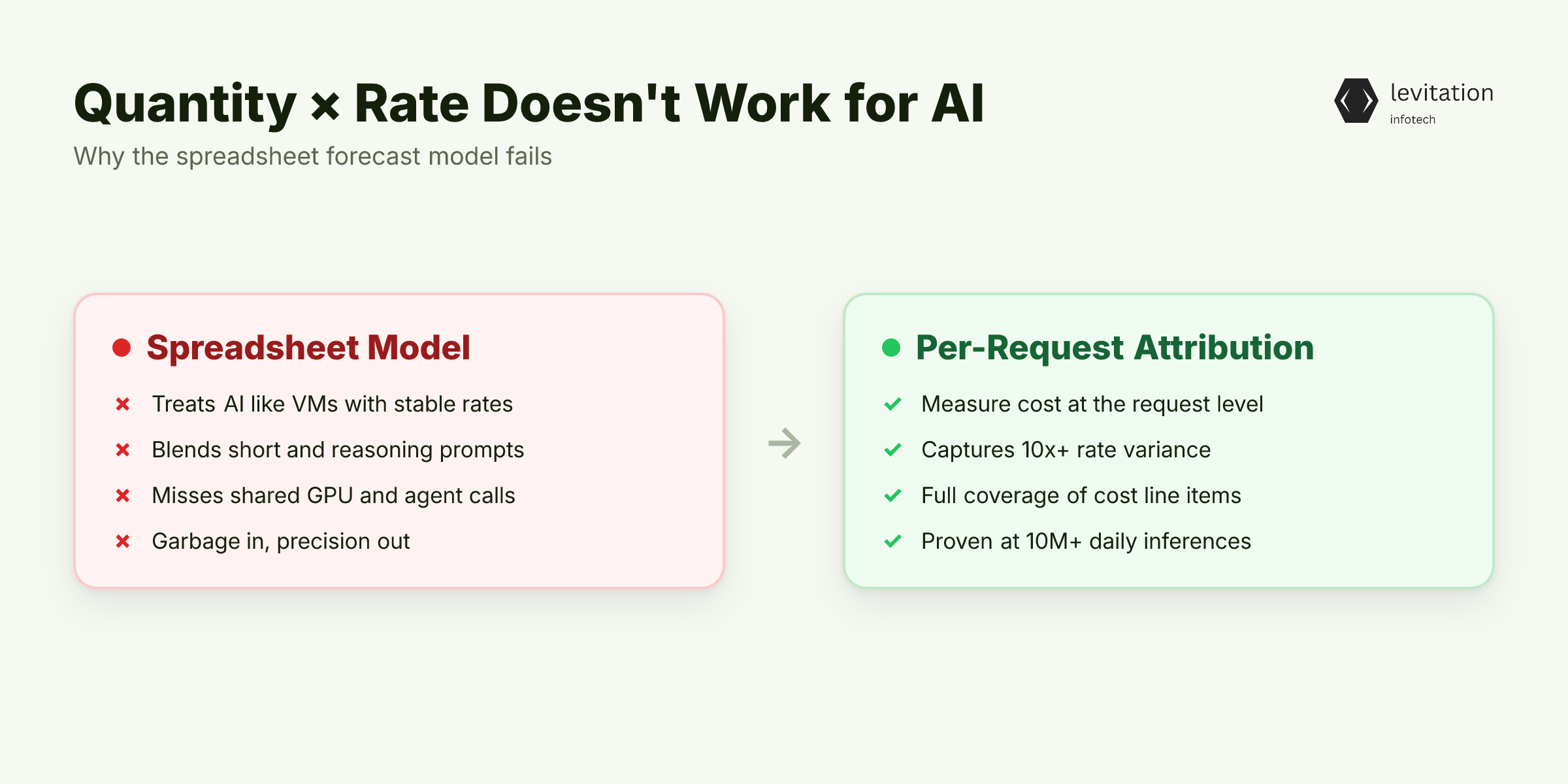 Illustration for Why the Quantity × Rate Spreadsheet Model Fails
