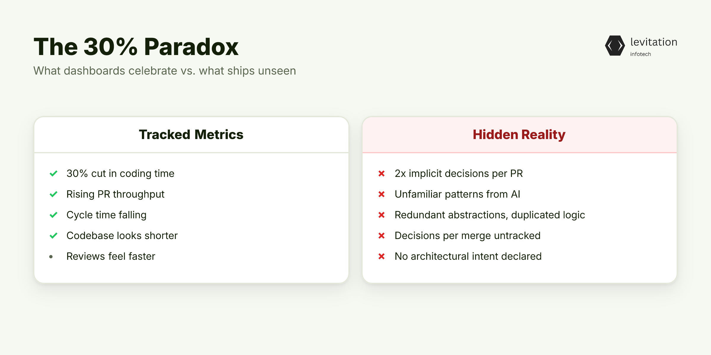 Illustration for The 30% Paradox Nobody Is Logging