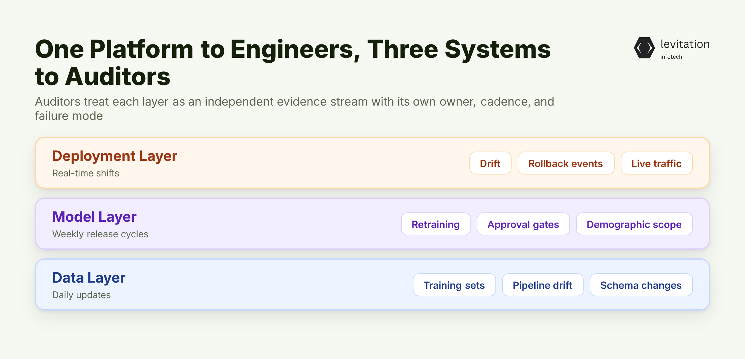 Illustration for The One-Platform Illusion: Why Your AI Database Is Three Systems to an Auditor