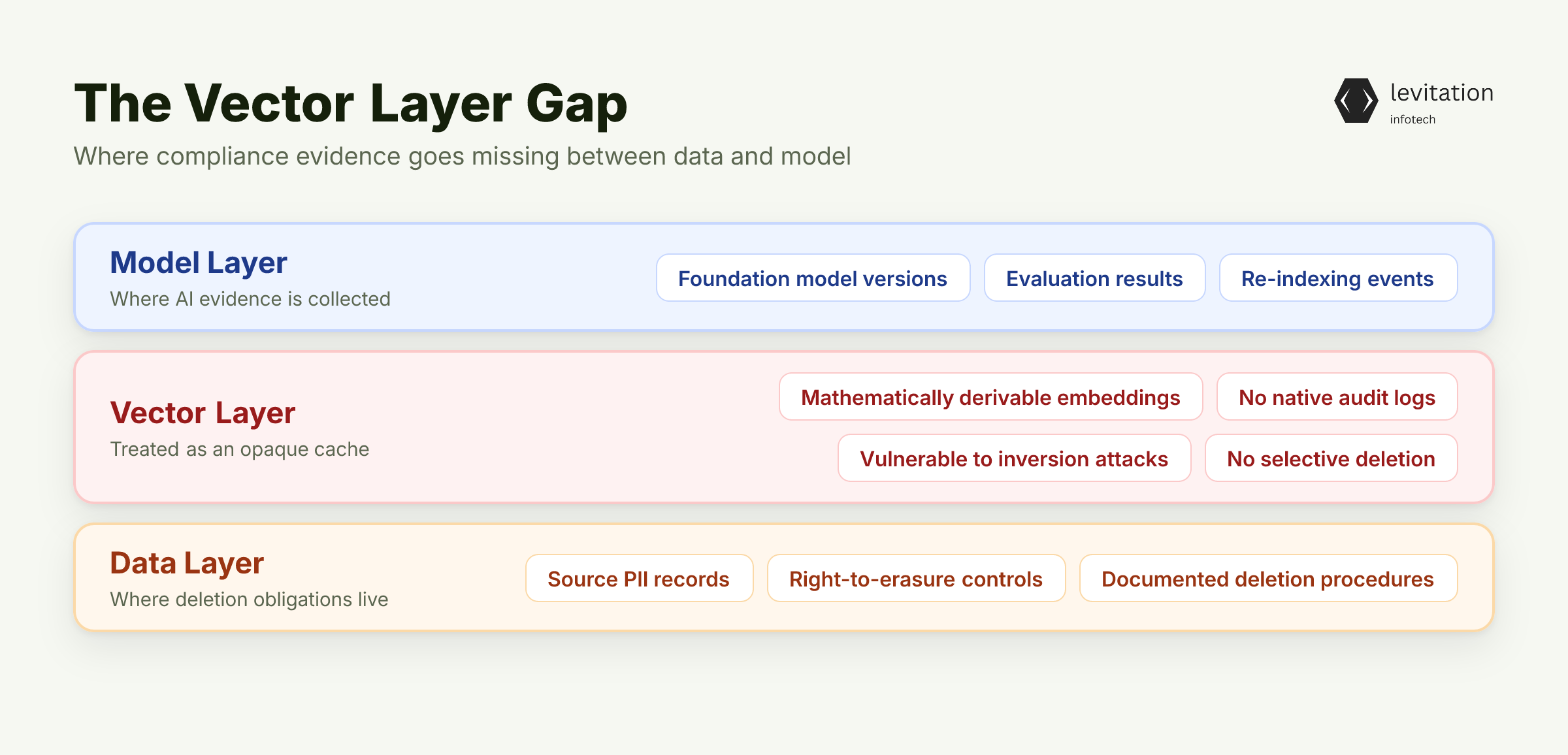 Illustration for Vector Databases: The Compliance Blind Spot Nobody Talks About