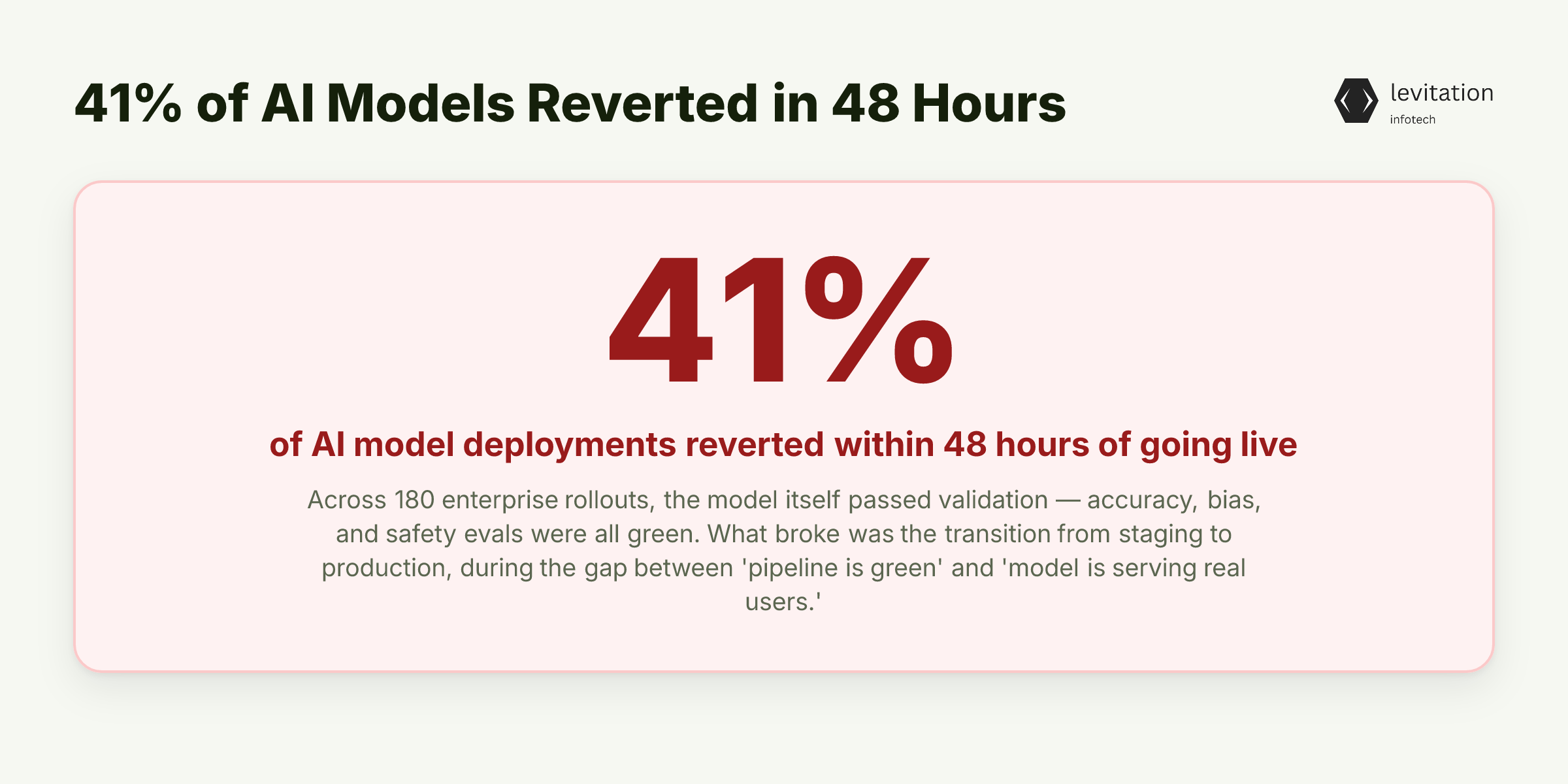 Illustration for 41% of AI Models Reverted in 48 Hours, and It Wasn't the Model