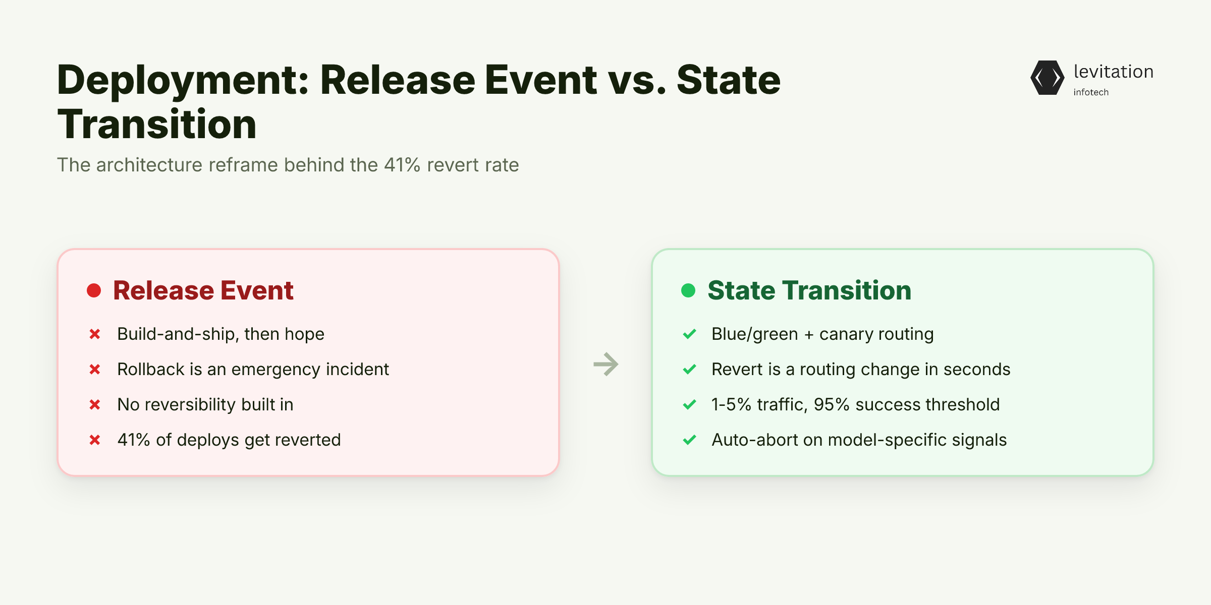 Illustration for Deployment Is a State Transition, Not a Release Event