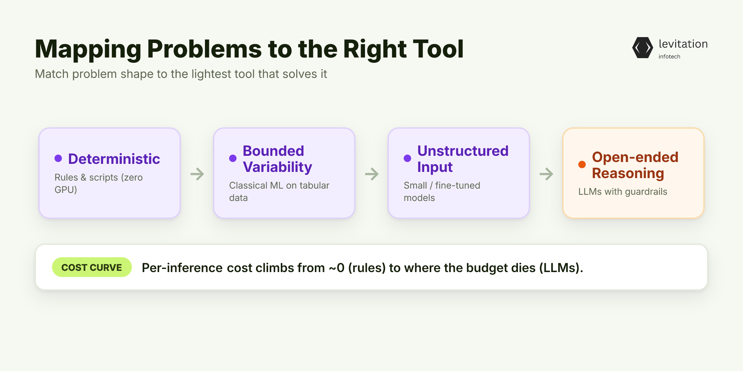 Illustration for Mapping Problems to the Right Tool