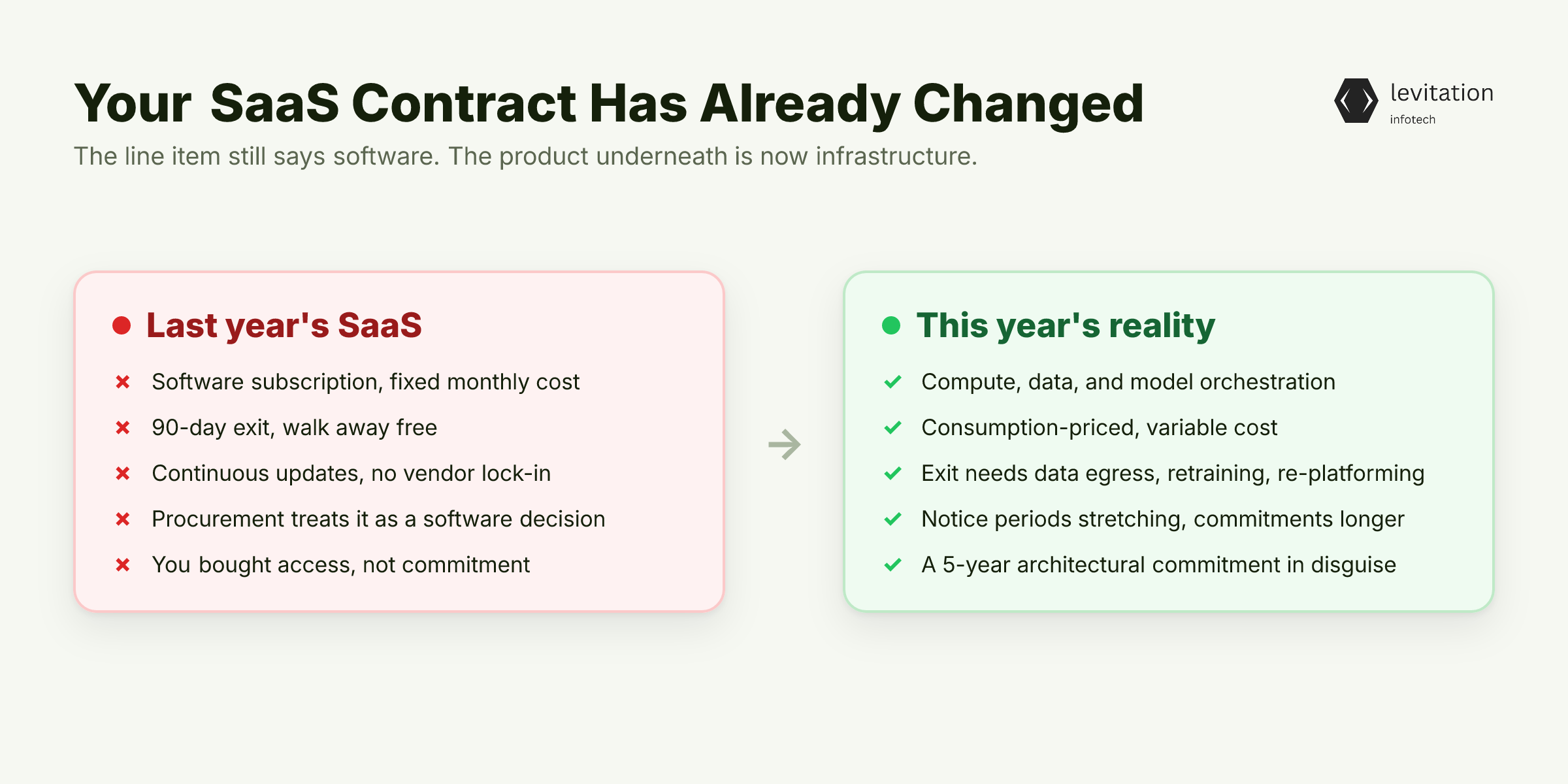 Illustration for Your SaaS Contract Is an Infrastructure Commitment Now