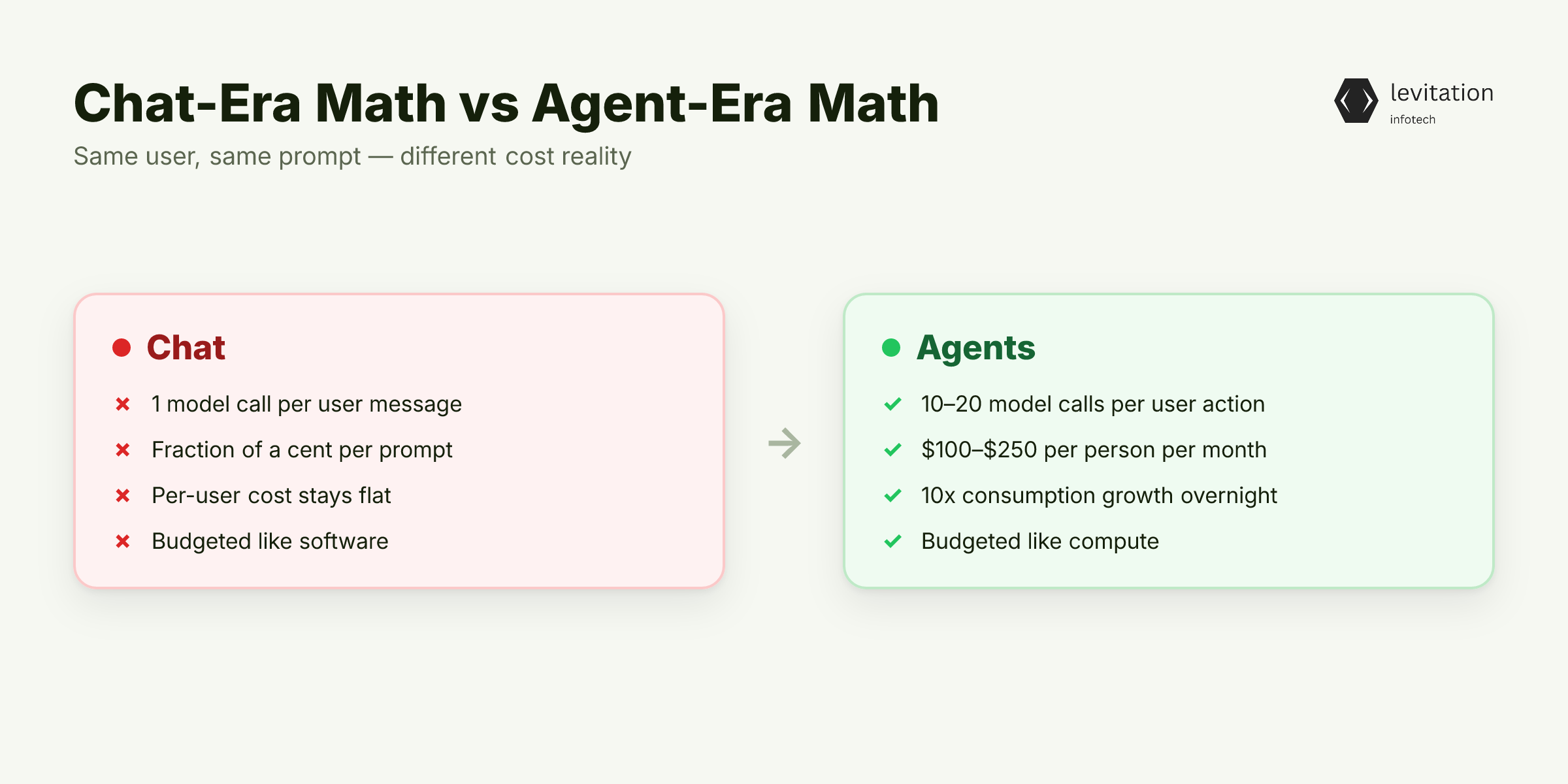 Illustration for The Agent Call Multiplication Problem Nobody Warned You About