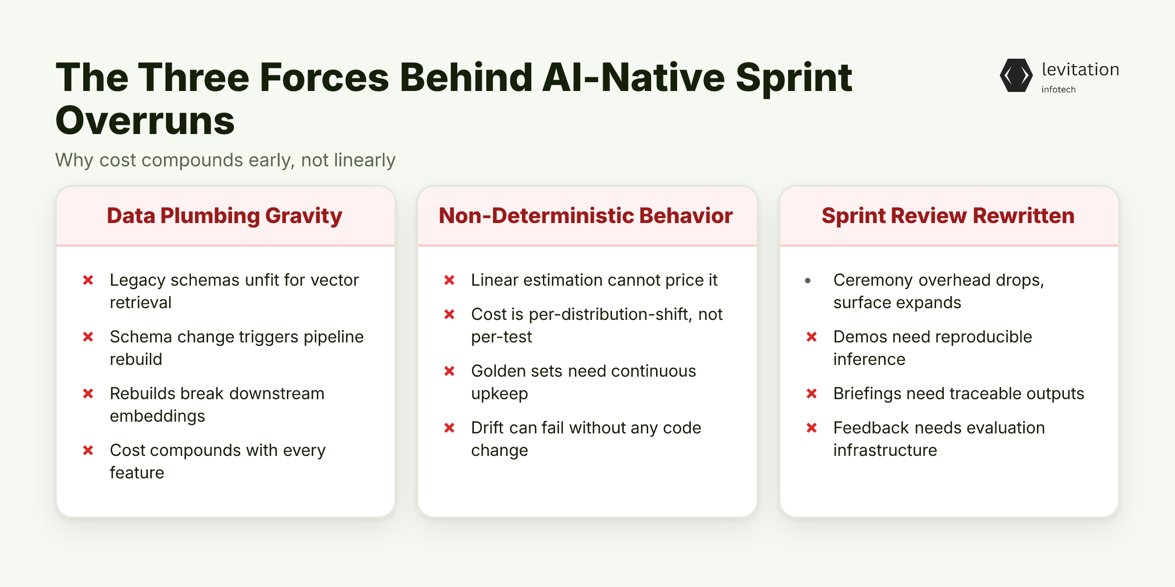 Illustration for The Three Forces Driving AI-Native Sprint Overruns