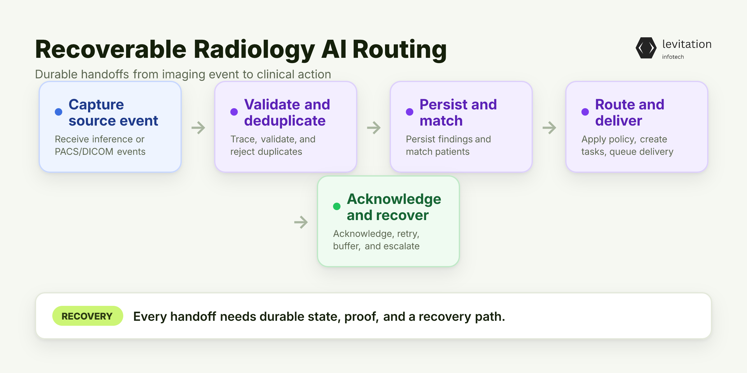 Illustration for Build Radiology AI Routing as a Recoverable Pipeline