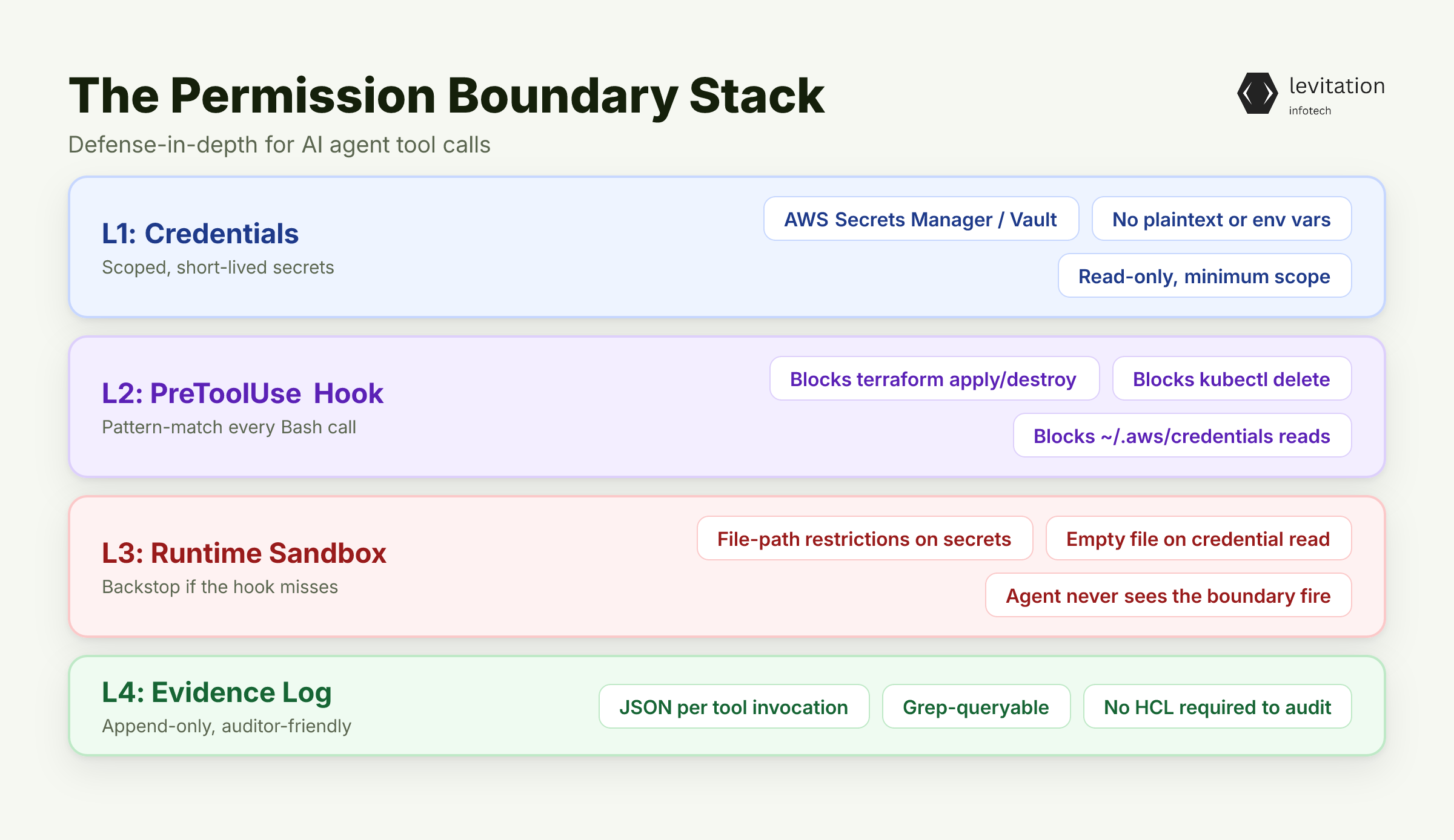 Illustration for Implementing the Permission Boundary That Holds