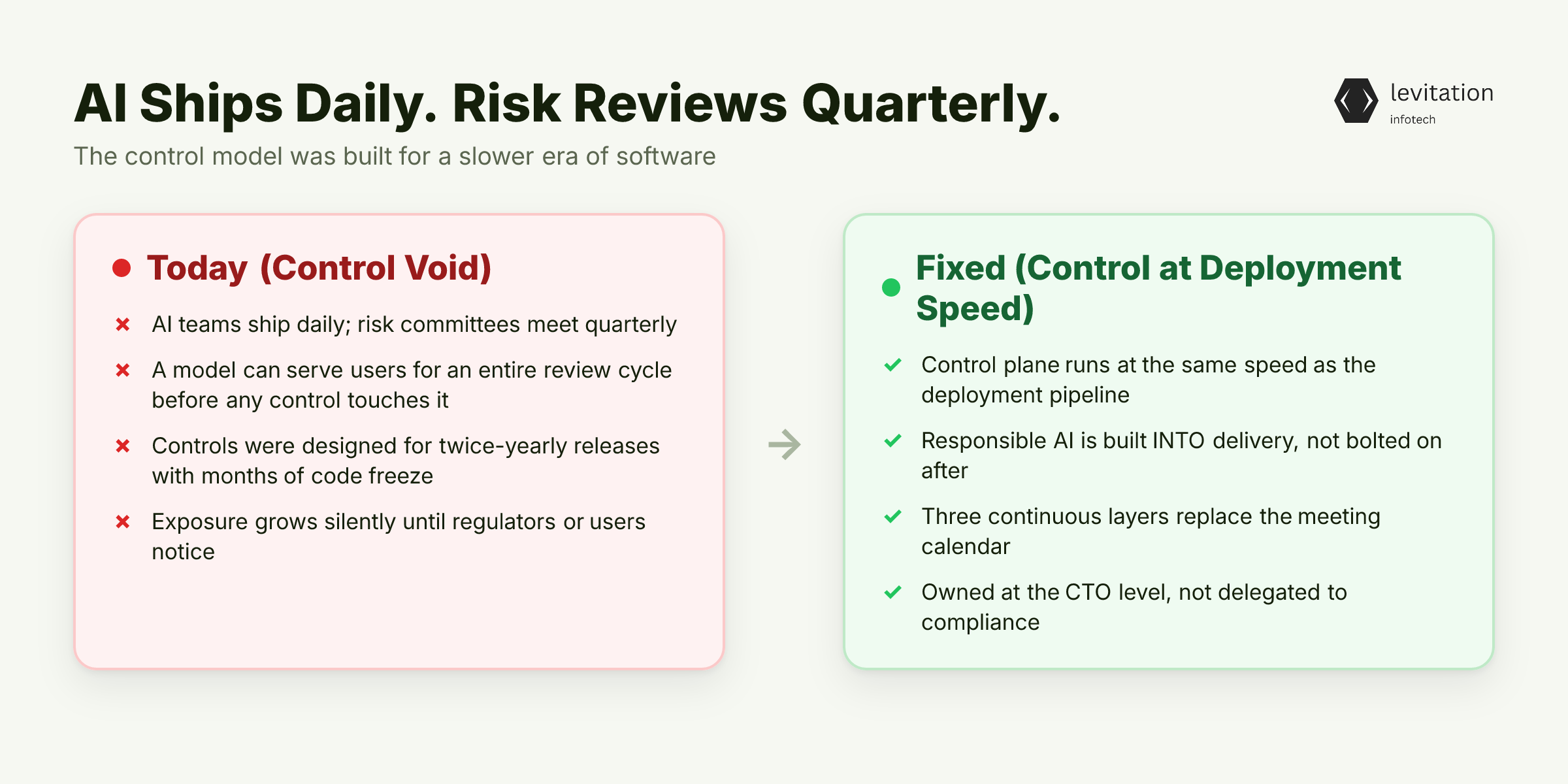 Illustration for Your AI Ships at API Speed. Your Risk Review Runs on a Board Calendar.